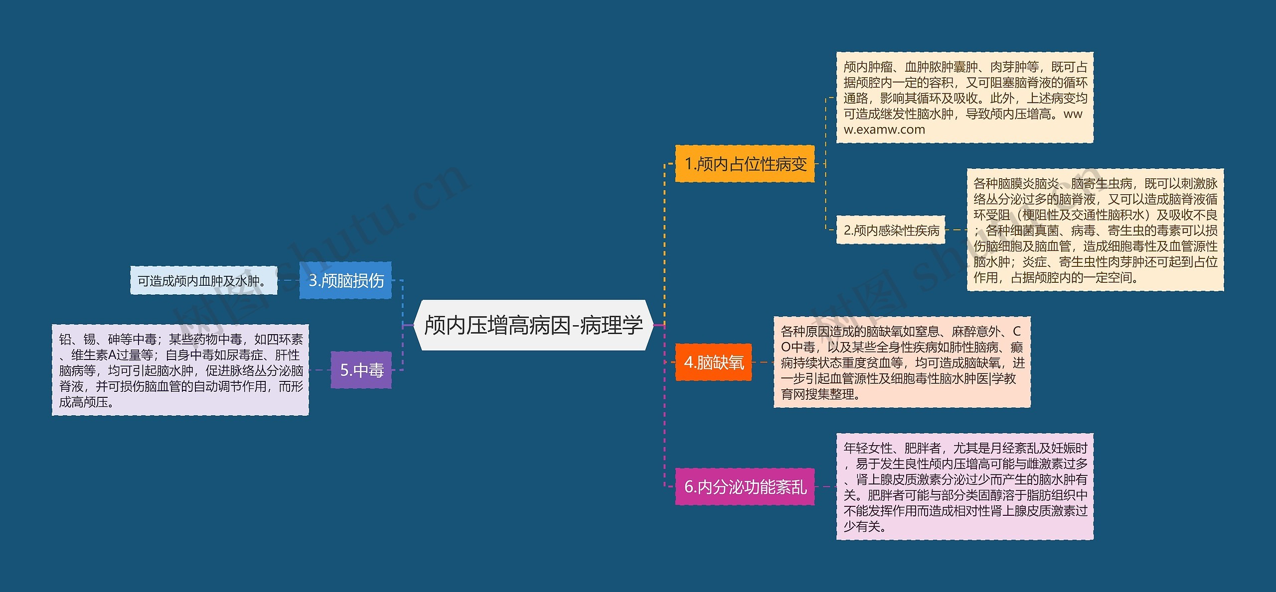 颅内压增高病因-病理学思维导图