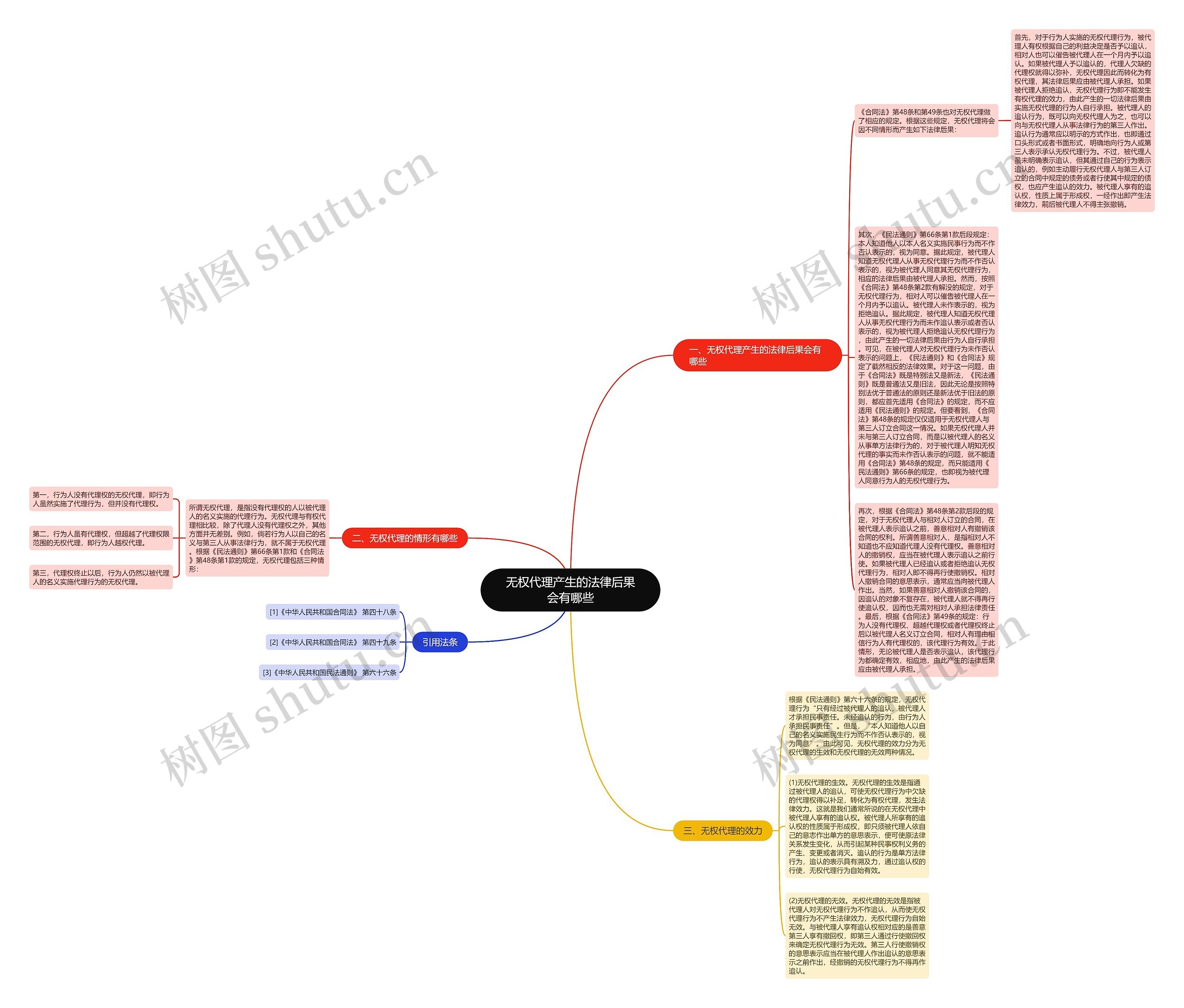 无权代理产生的法律后果会有哪些思维导图