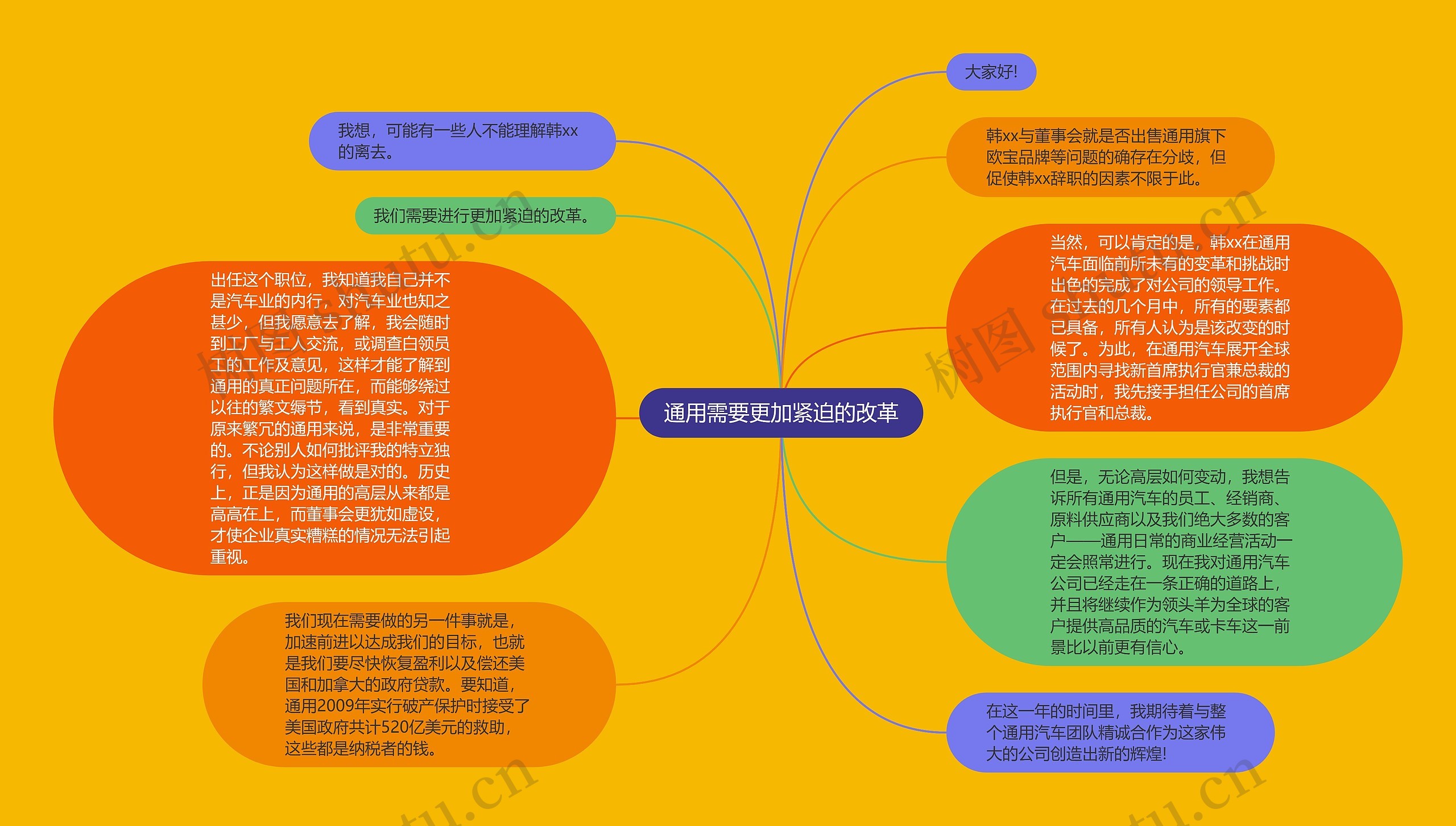 通用需要更加紧迫的改革思维导图