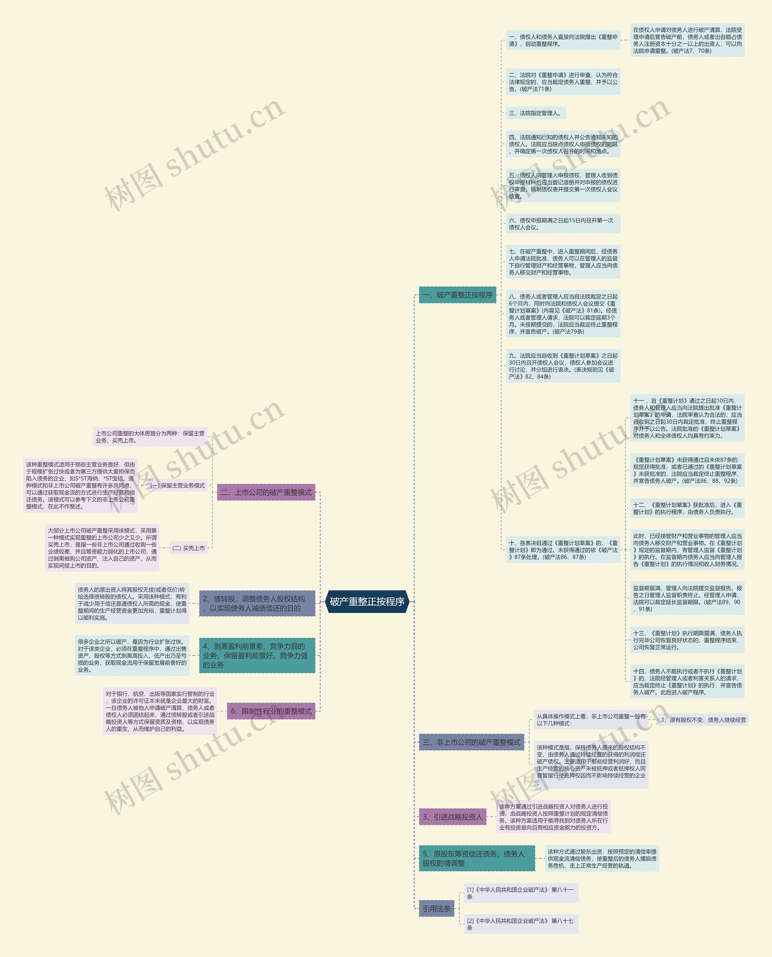 破产重整正按程序思维导图