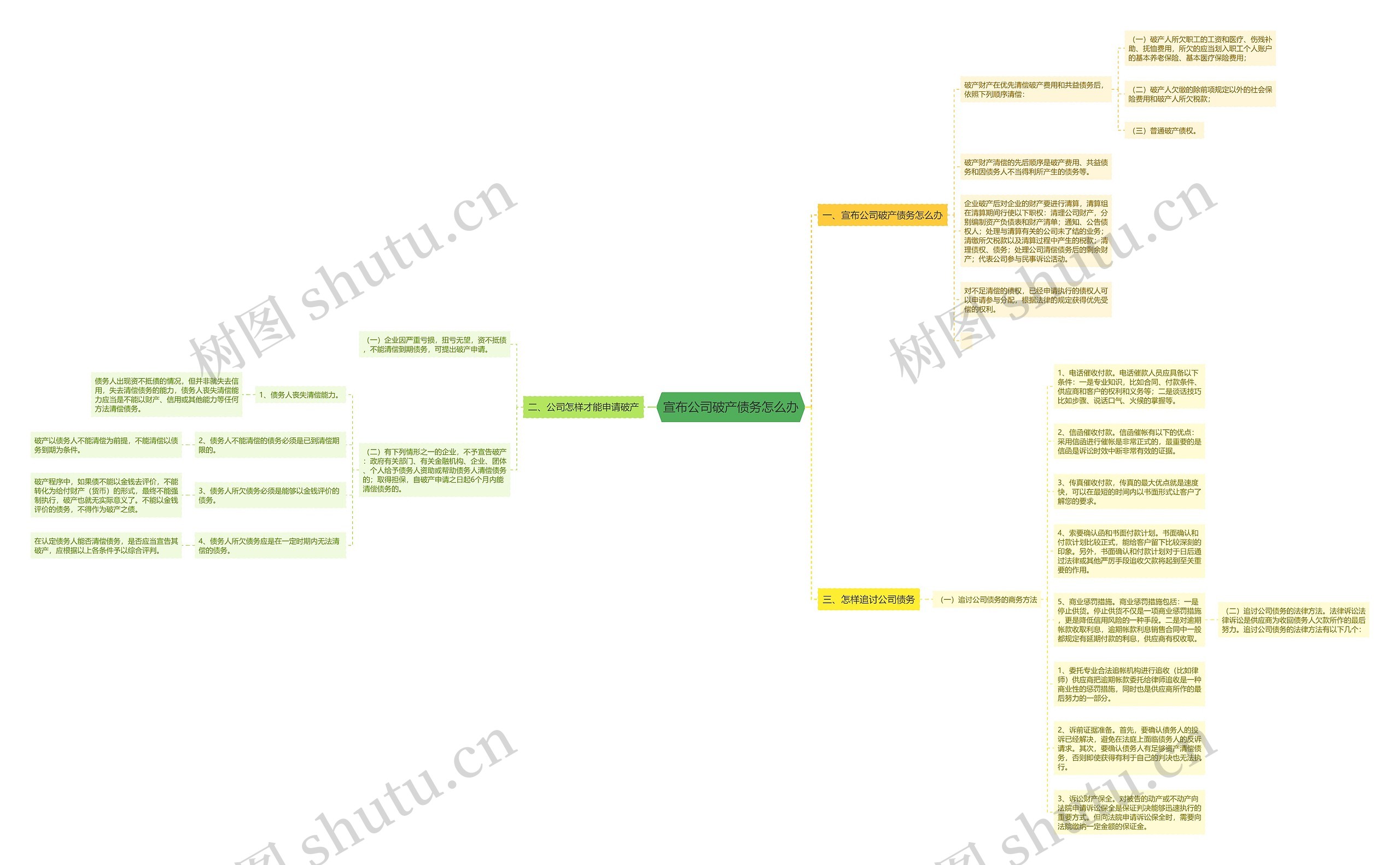 宣布公司破产债务怎么办思维导图