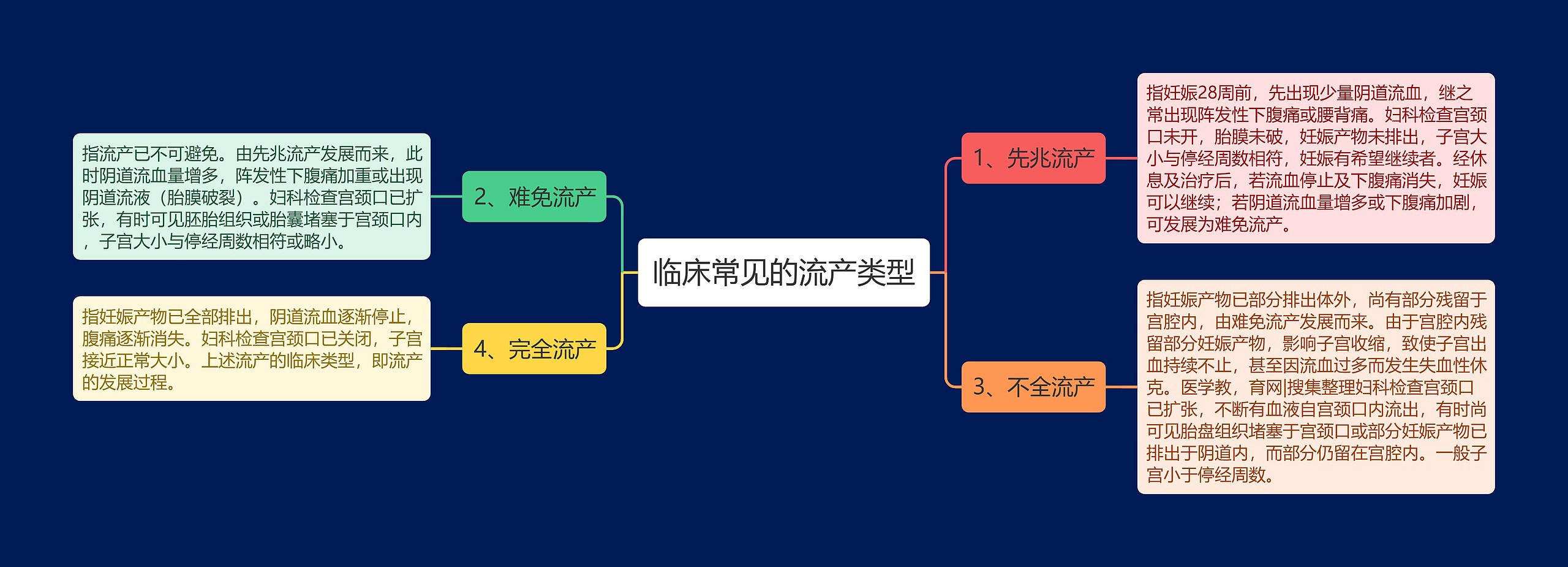 临床常见的流产类型