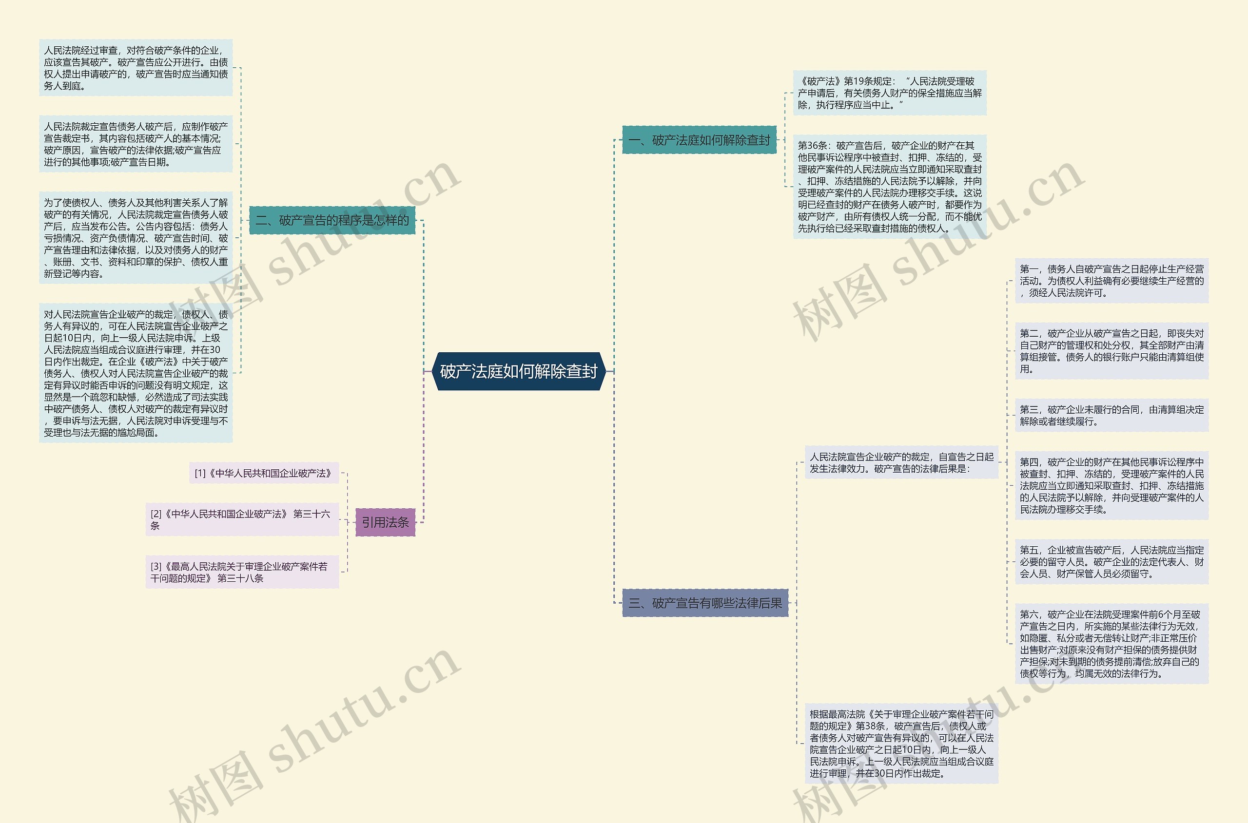 破产法庭如何解除查封思维导图