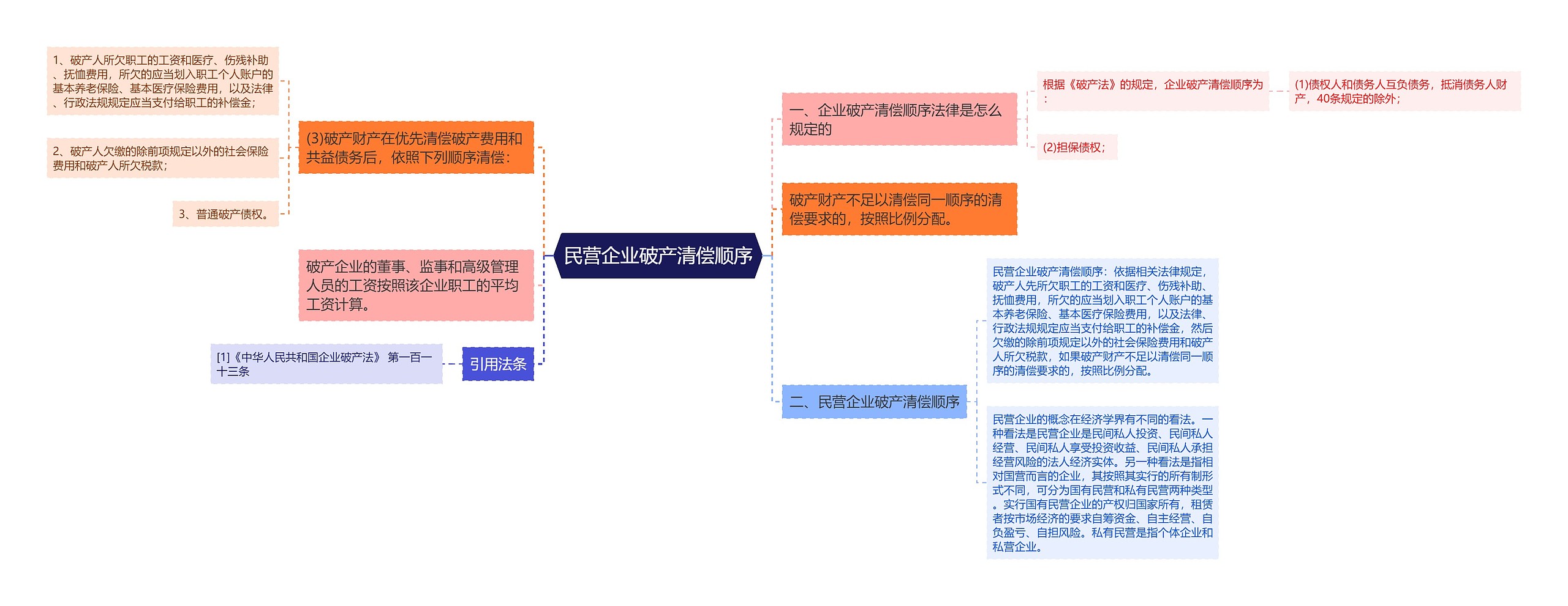 民营企业破产清偿顺序