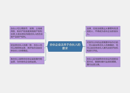 合伙企业法关于合伙人的要求