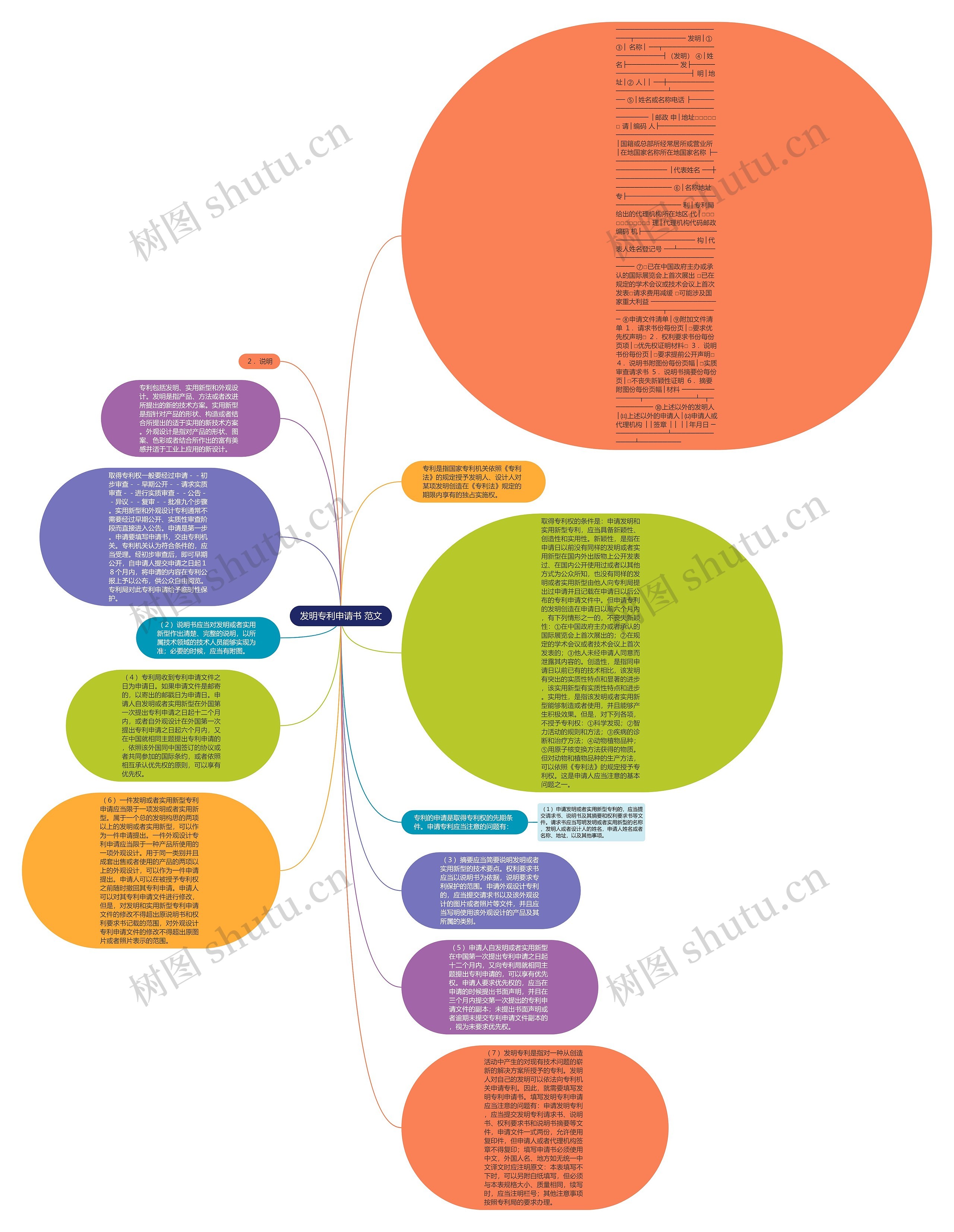 发明专利申请书 范文思维导图