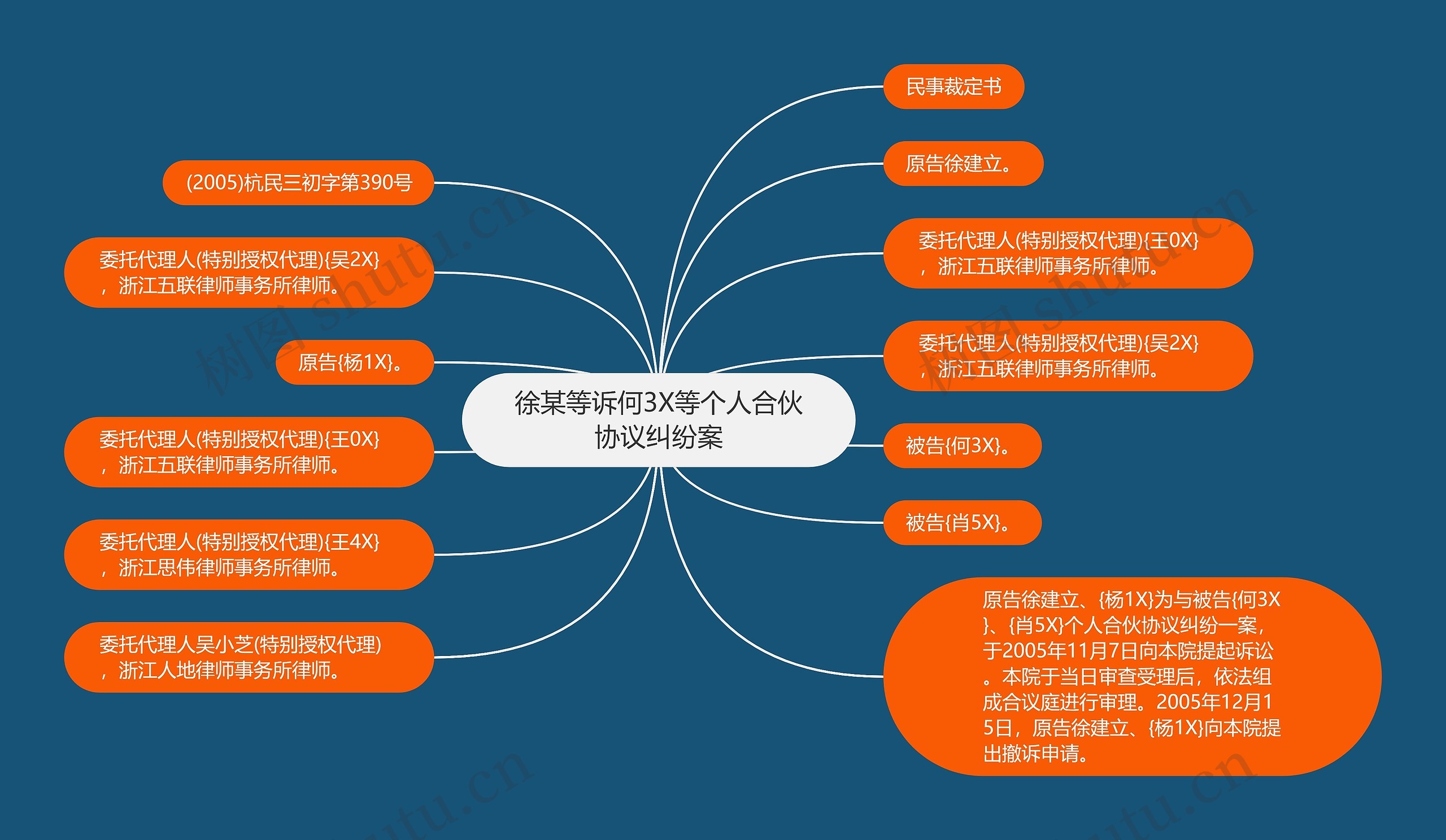 徐某等诉何3X等个人合伙协议纠纷案思维导图