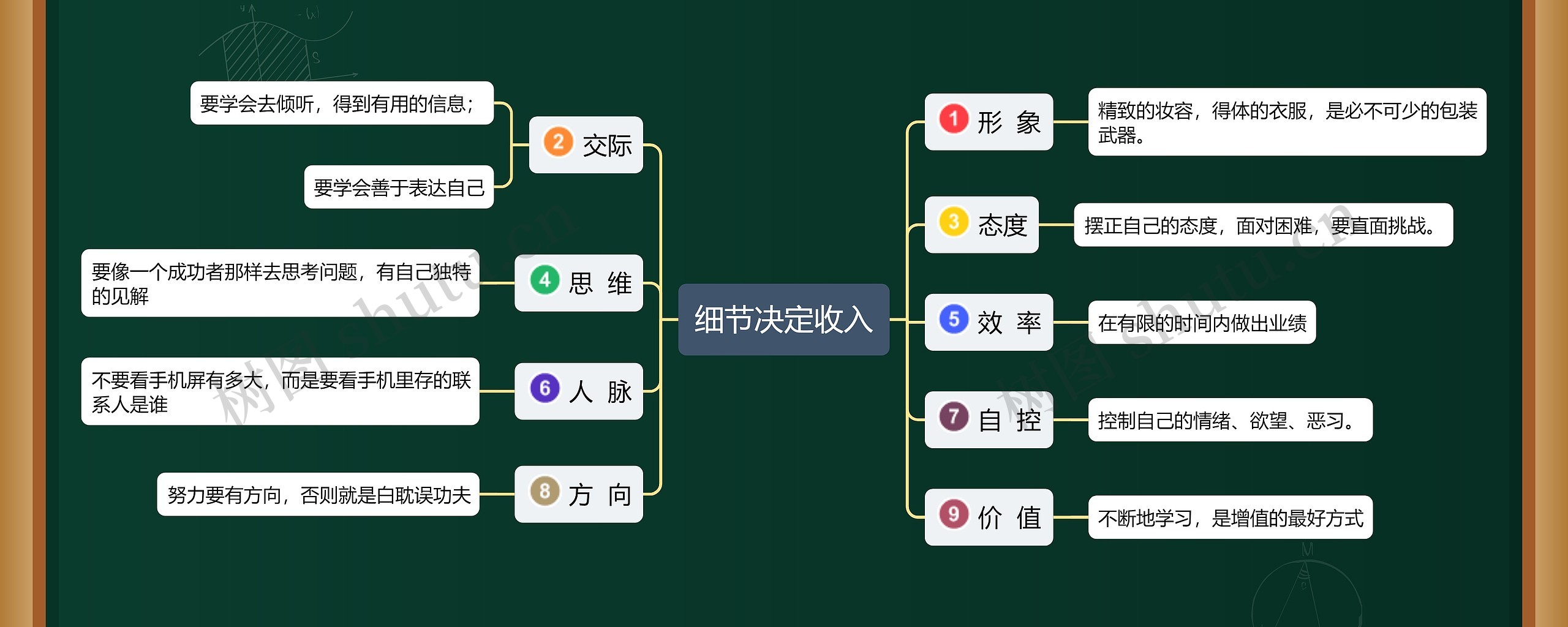 细节决定收入思维导图