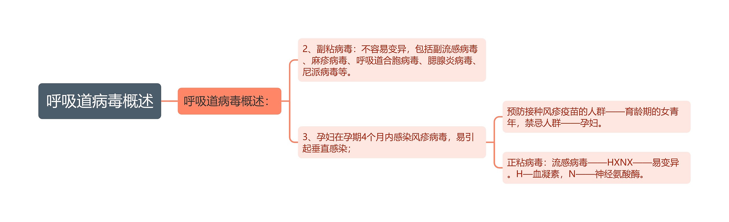 呼吸道病毒概述思维导图