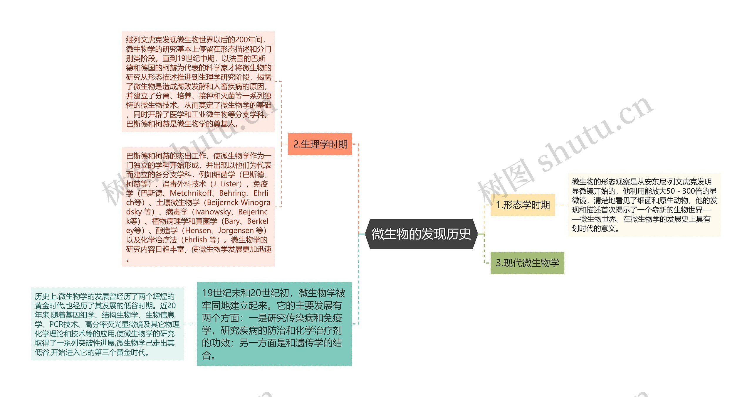 微生物的发现历史