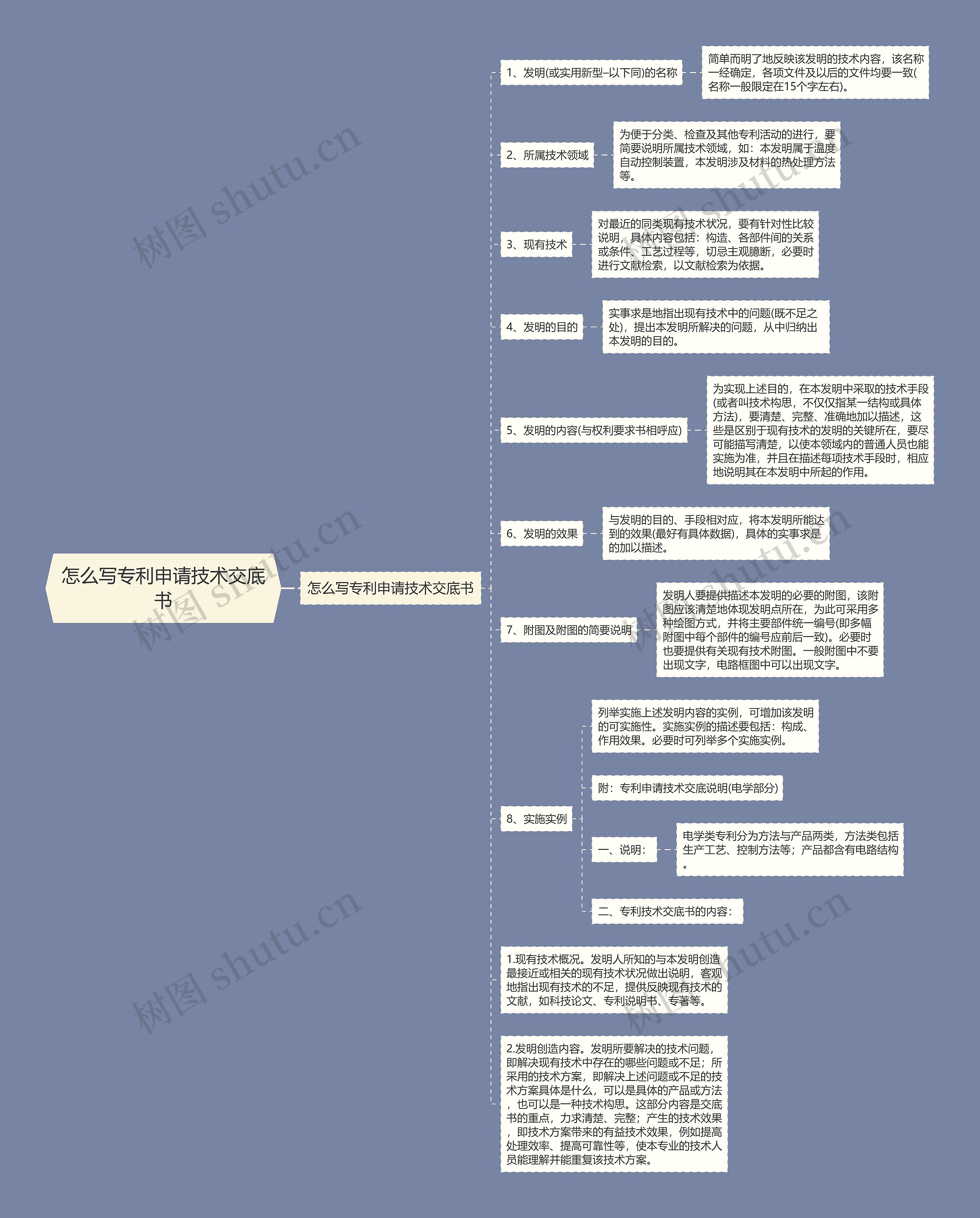 怎么写专利申请技术交底书思维导图