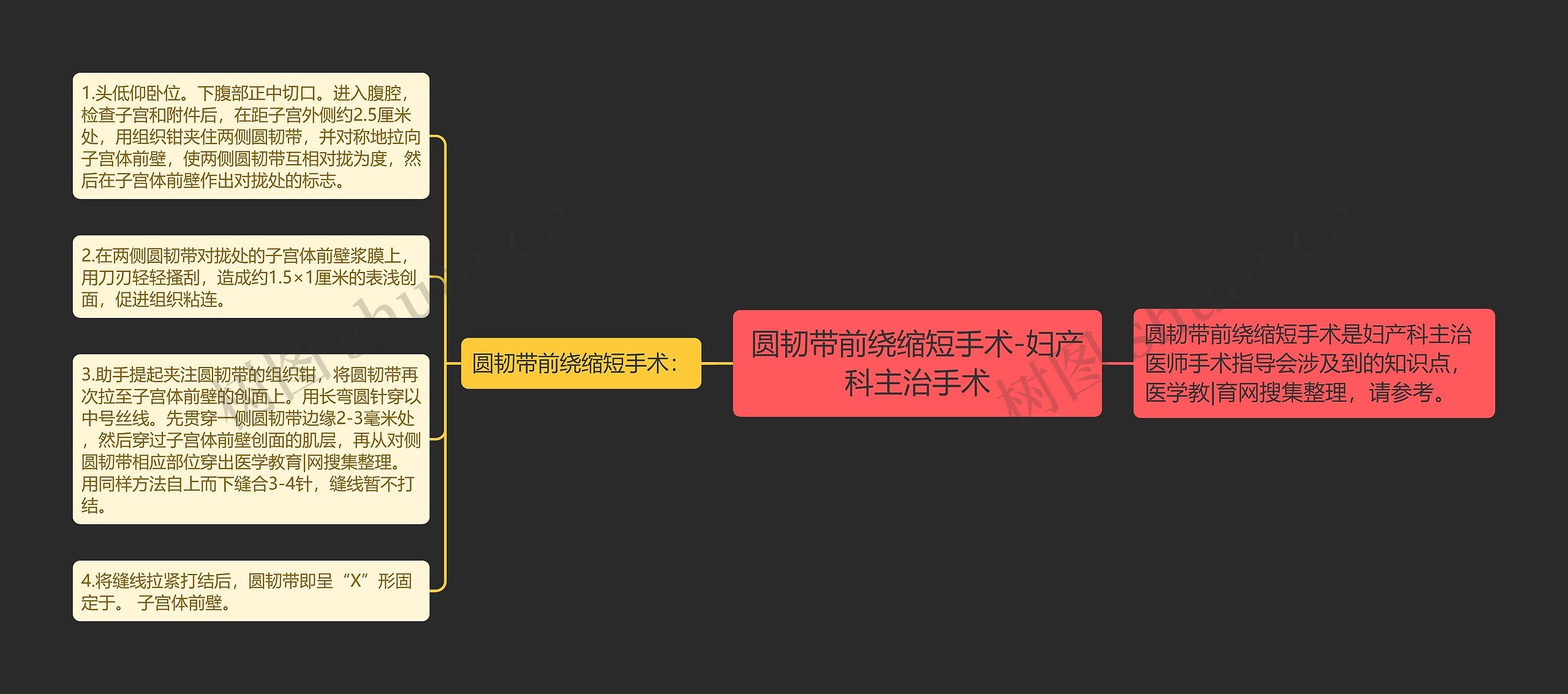 圆韧带前绕缩短手术-妇产科主治手术