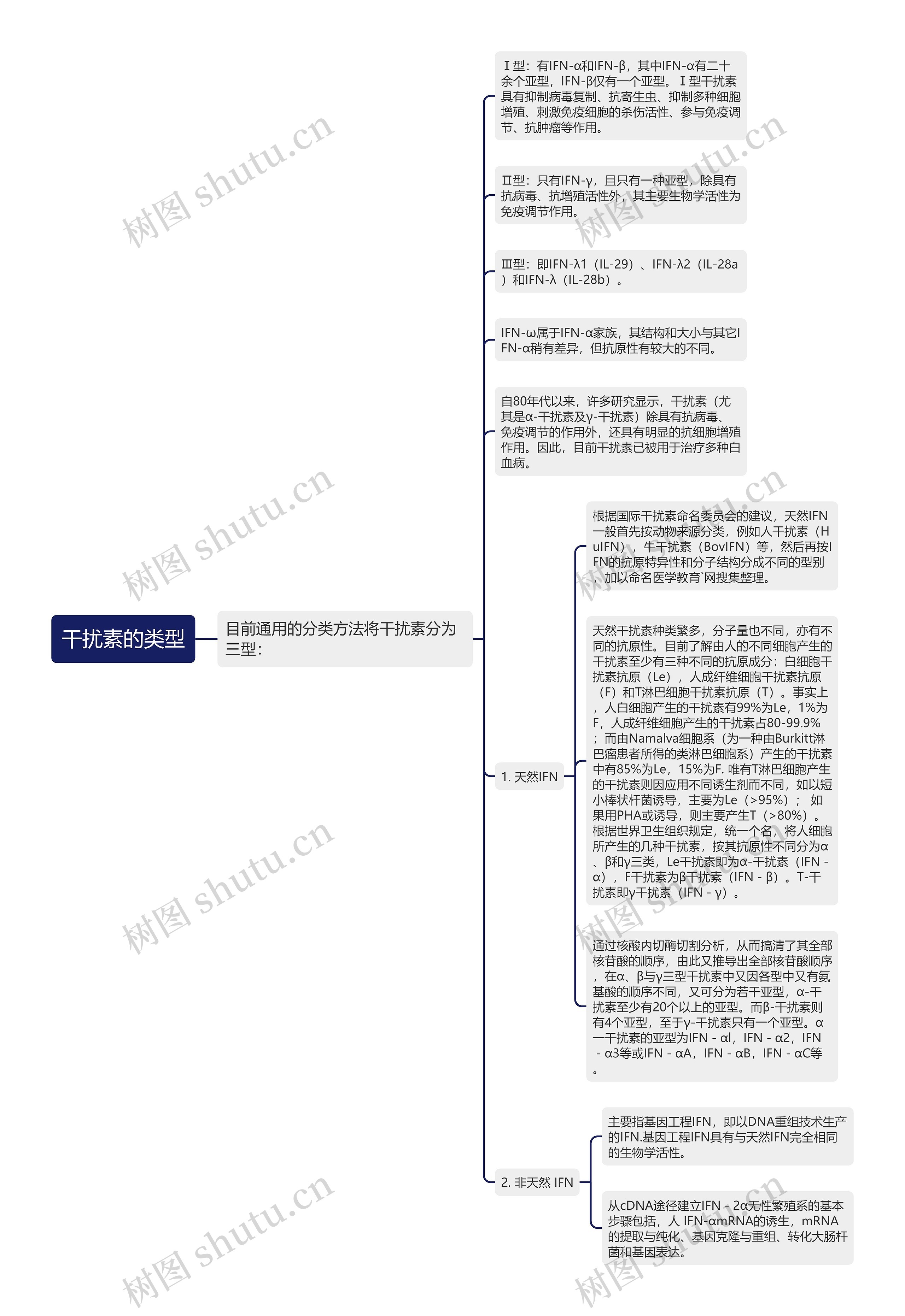 干扰素的类型