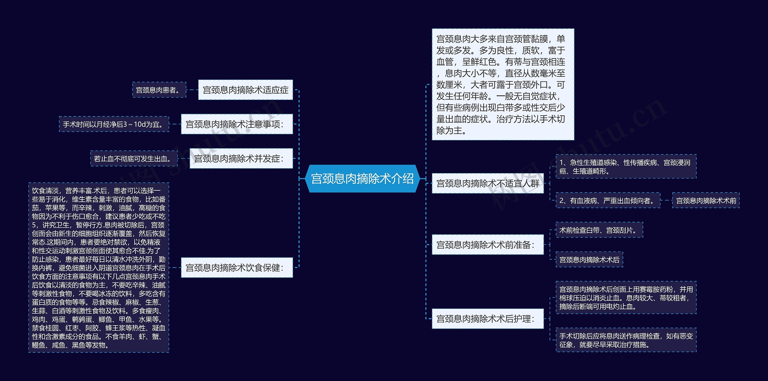 宫颈息肉摘除术介绍思维导图