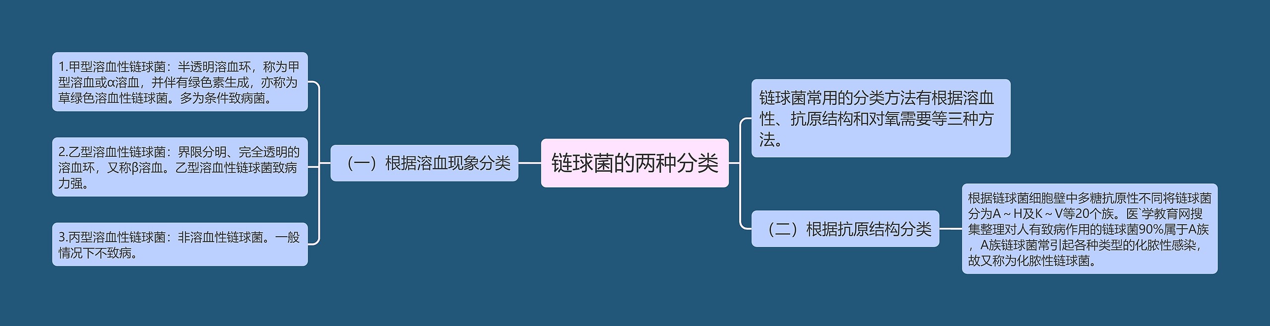 链球菌的两种分类 链球菌的两种分类