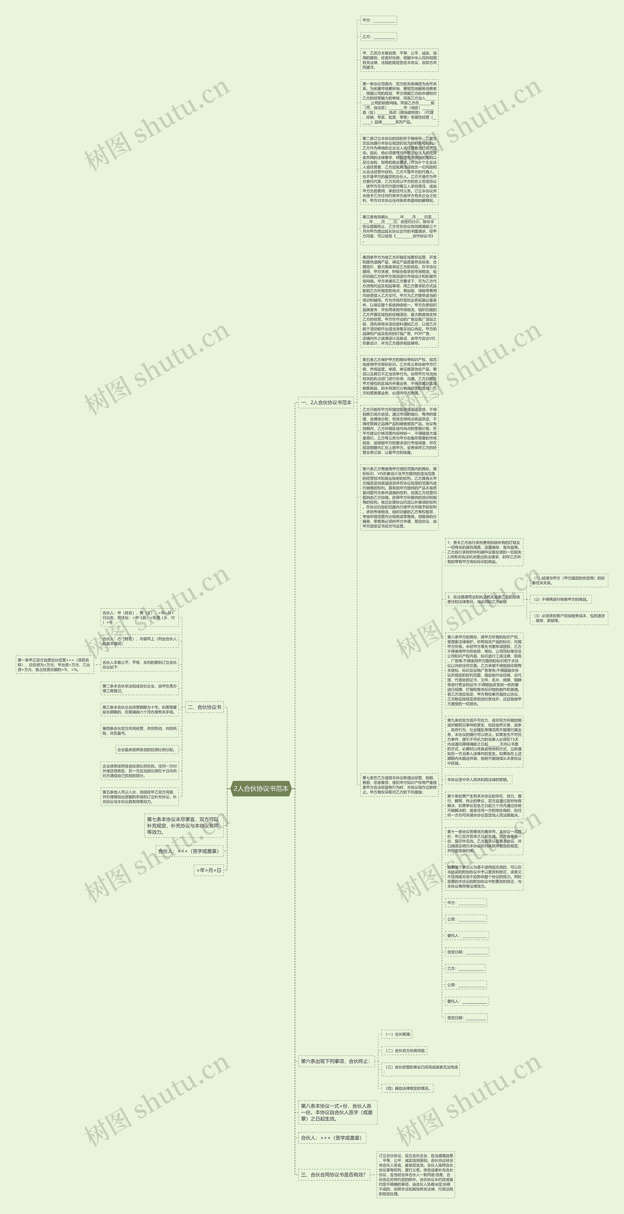 2人合伙协议书范本思维导图