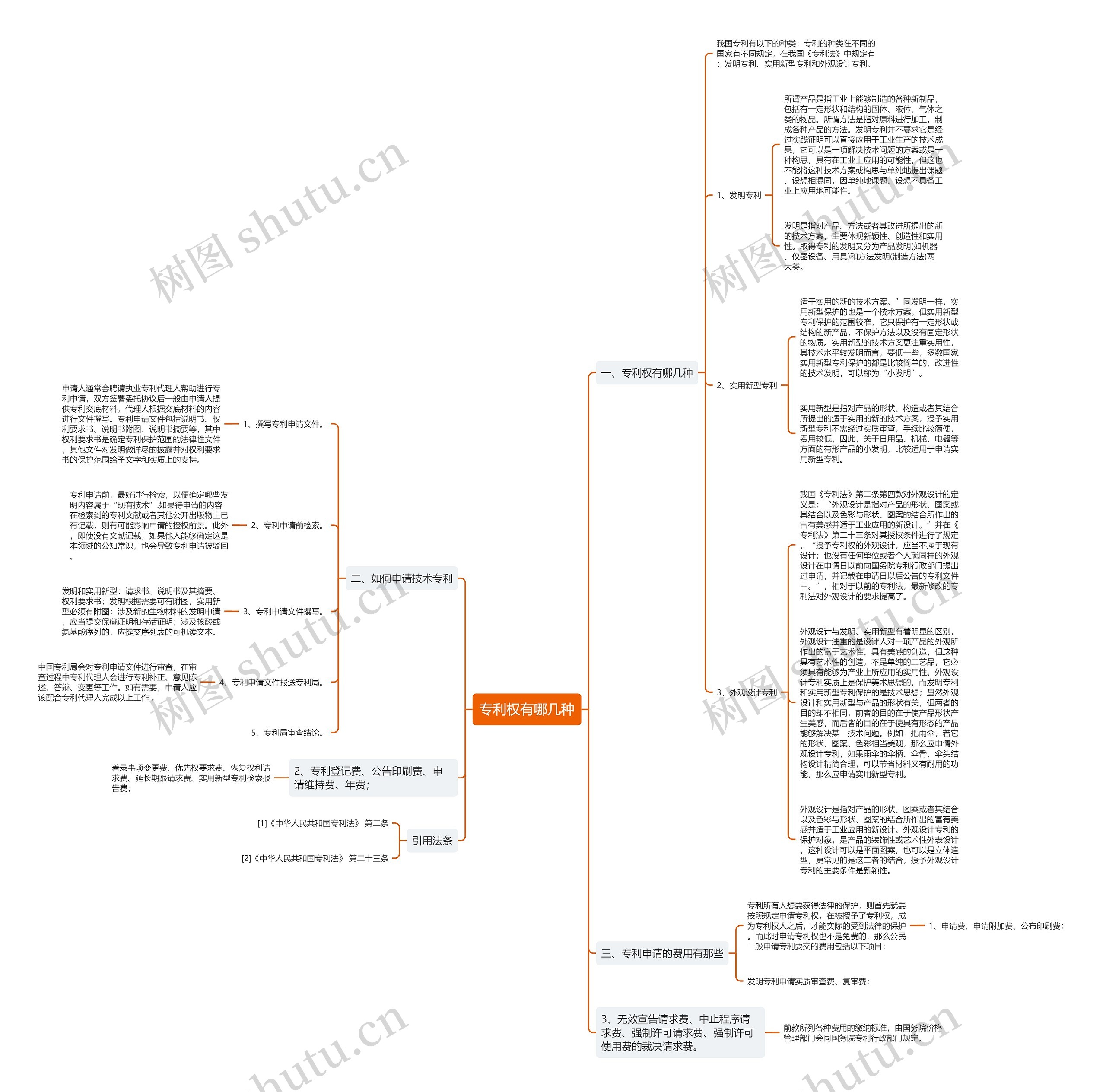 专利权有哪几种思维导图