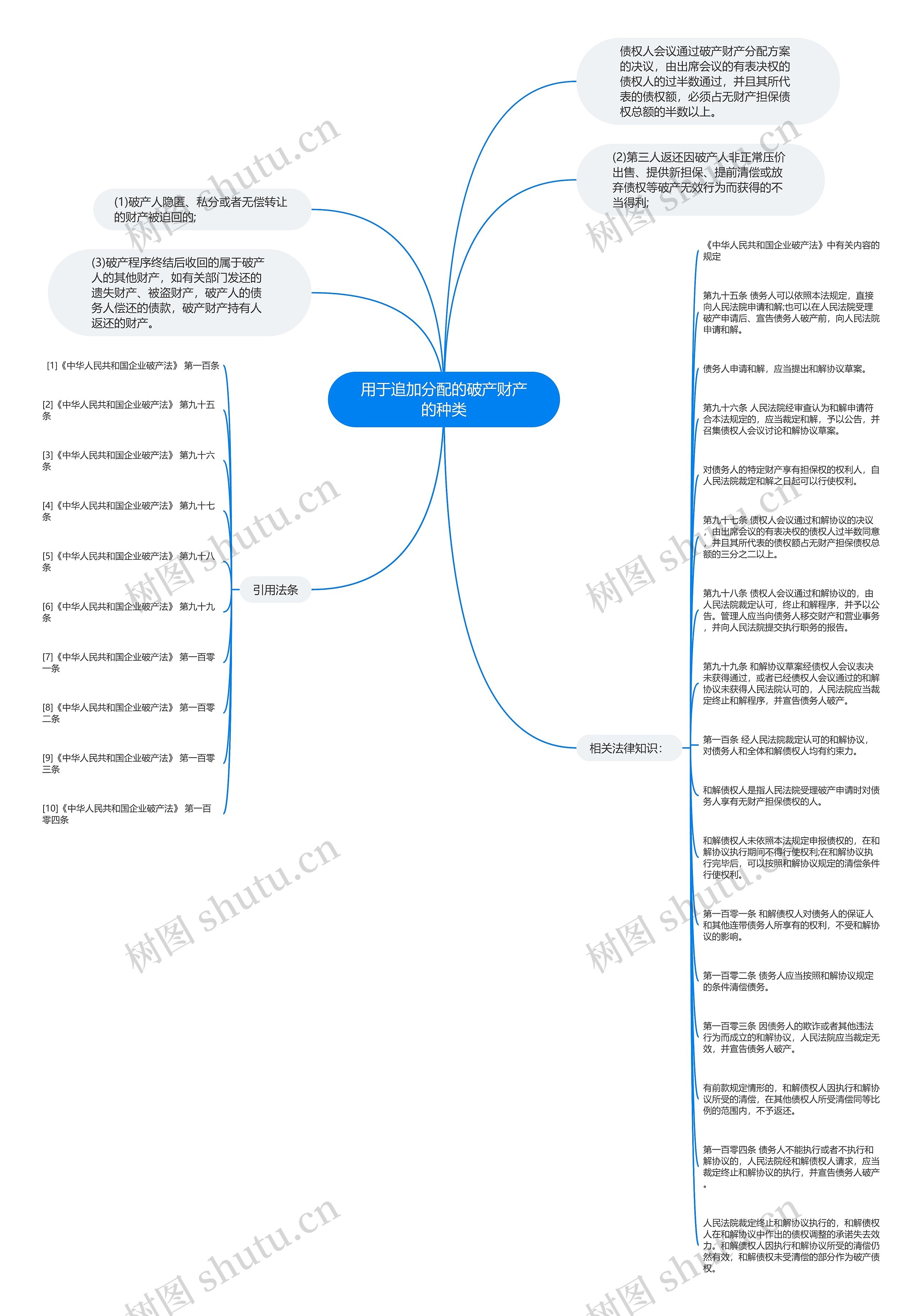 用于追加分配的破产财产的种类思维导图