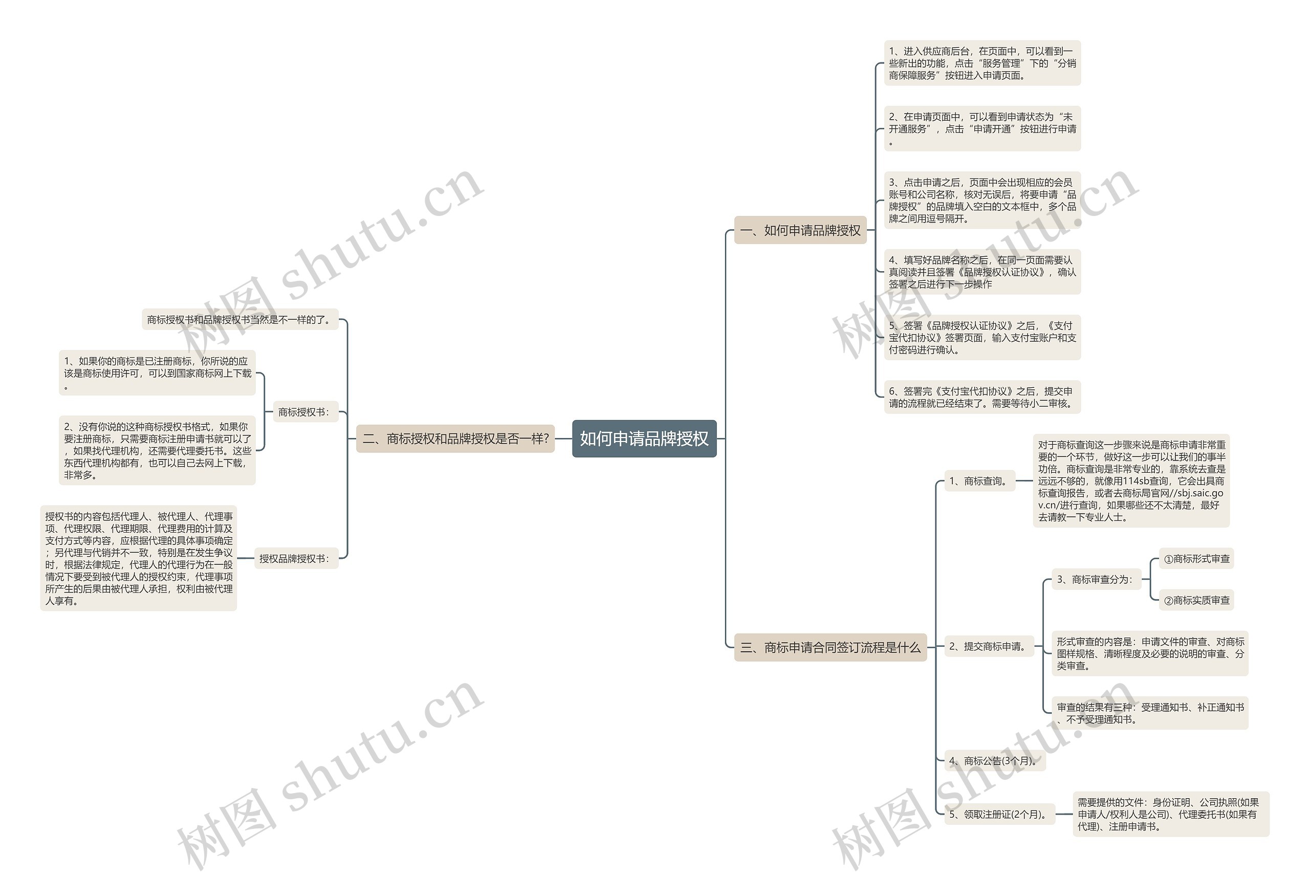 如何申请品牌授权思维导图