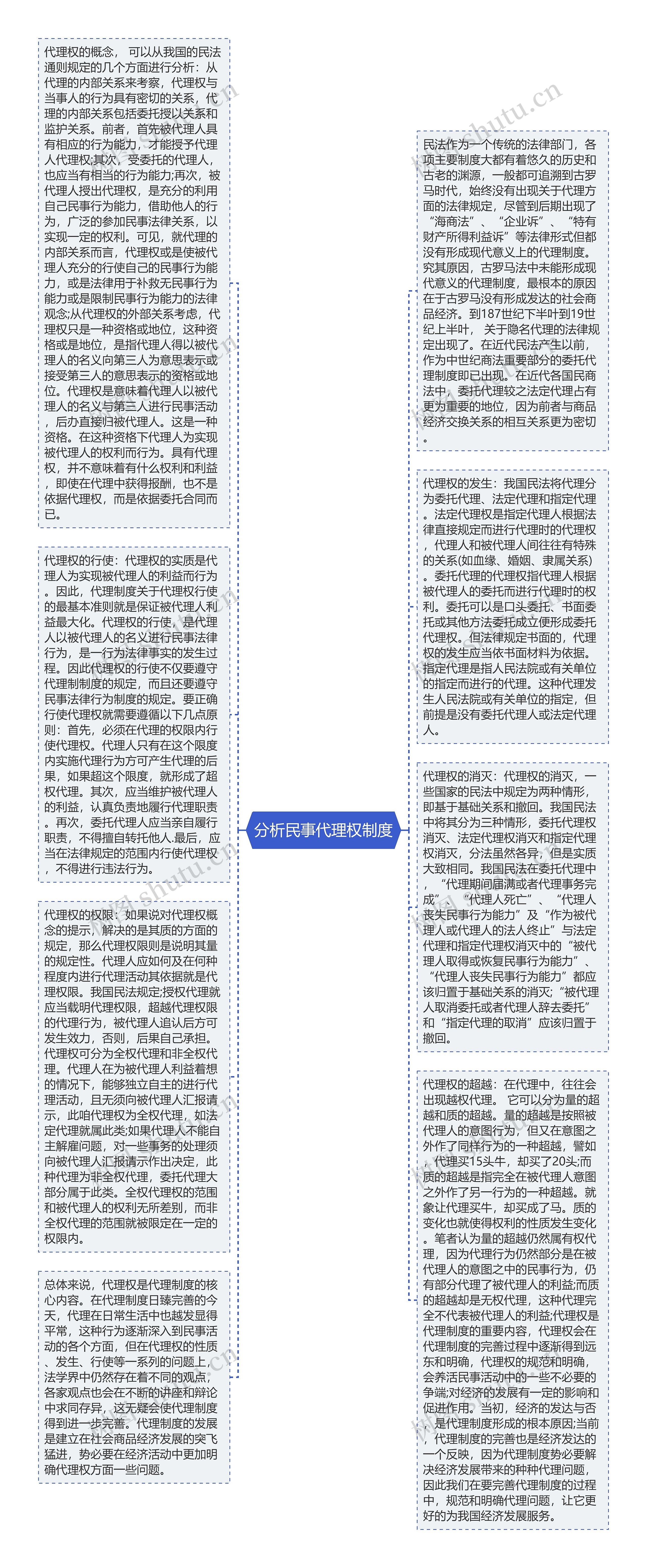 分析民事代理权制度思维导图