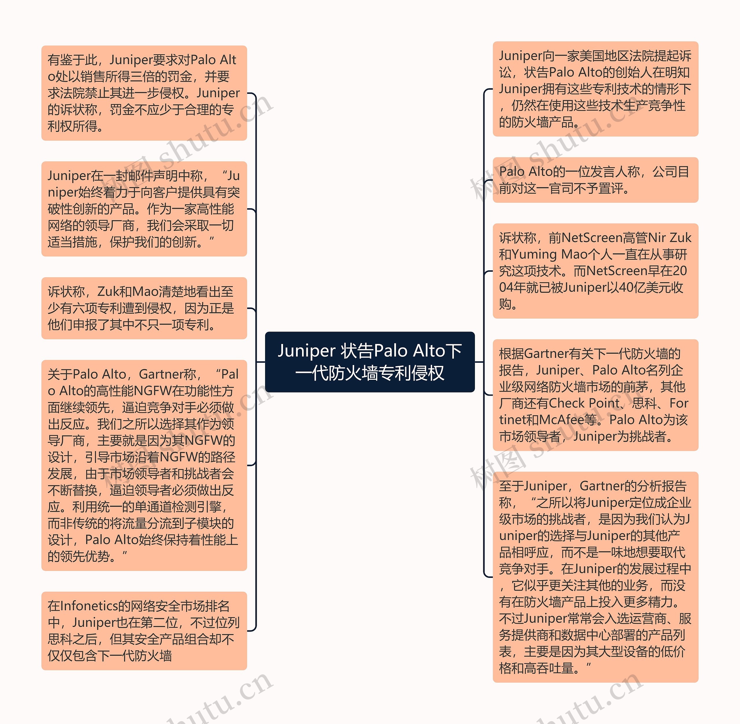 Juniper 状告Palo Alto下一代防火墙专利侵权思维导图