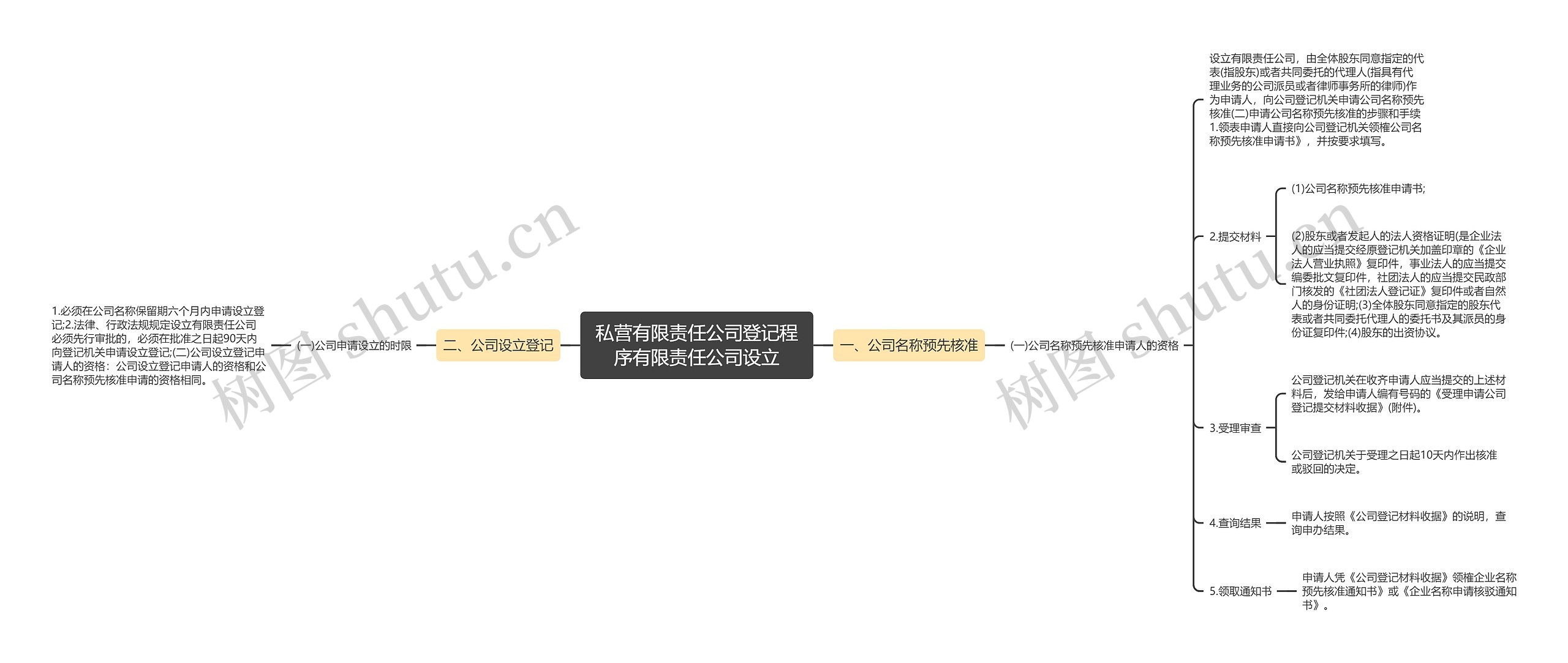 私营有限责任公司登记程序有限责任公司设立