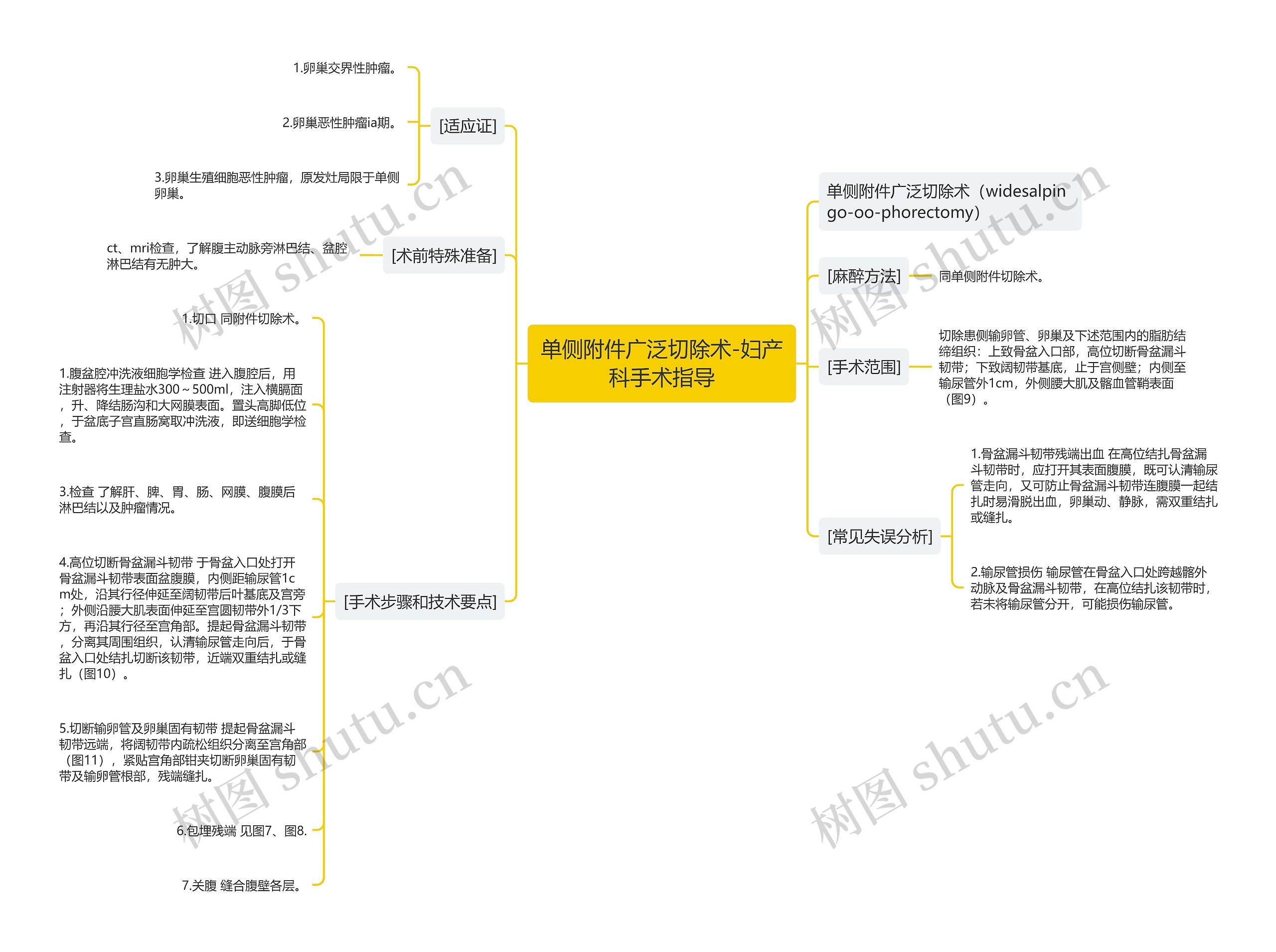 单侧附件广泛切除术-妇产科手术指导思维导图