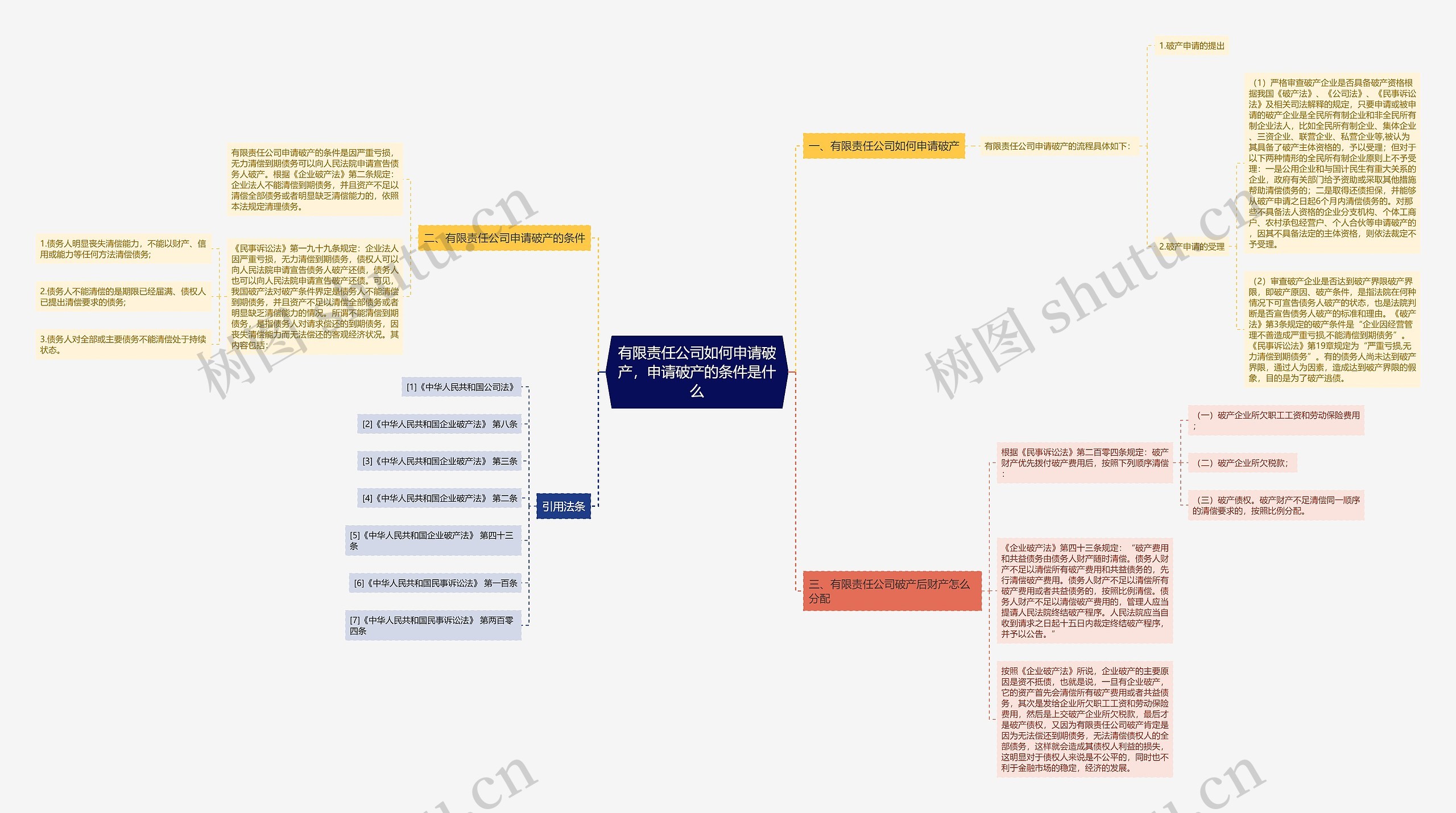 有限责任公司如何申请破产，申请破产的条件是什么思维导图