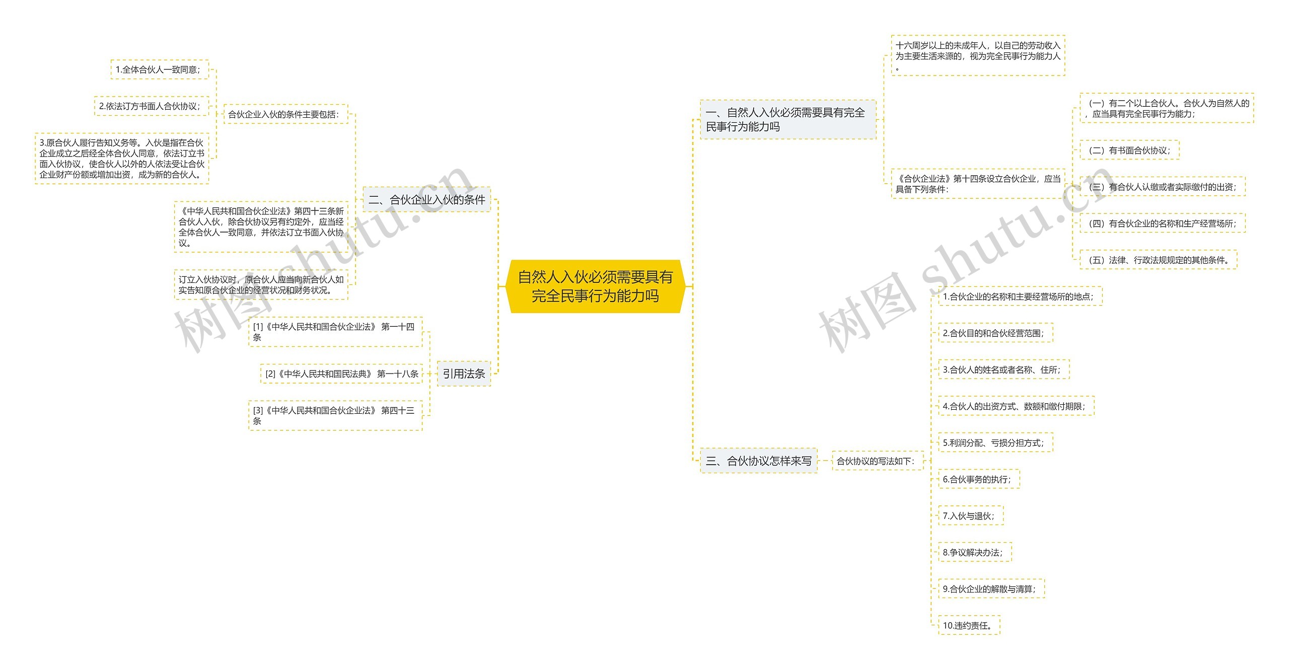 自然人入伙必须需要具有完全民事行为能力吗思维导图