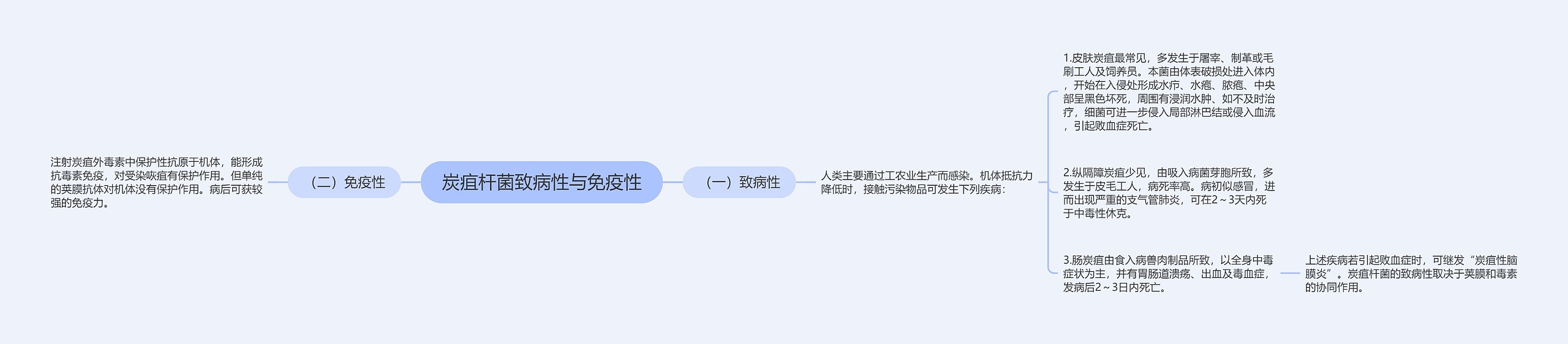 炭疽杆菌致病性与免疫性