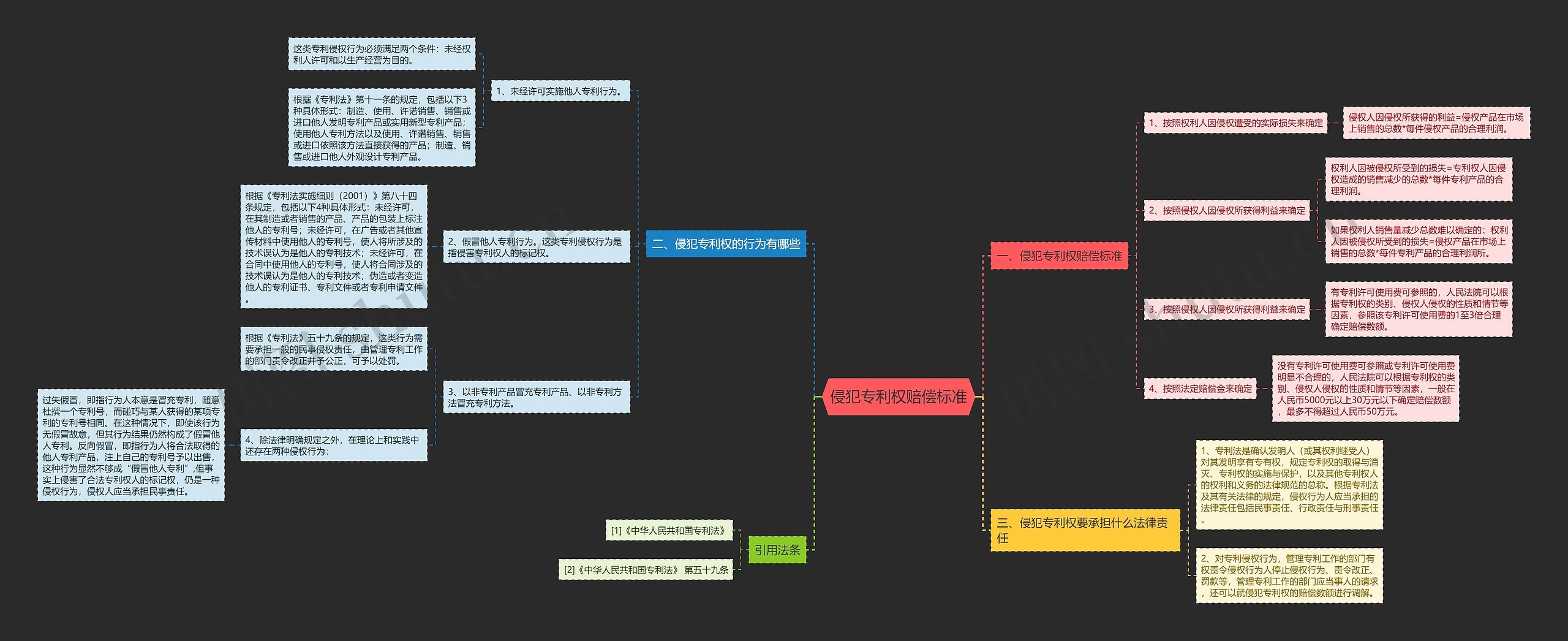 侵犯专利权赔偿标准思维导图