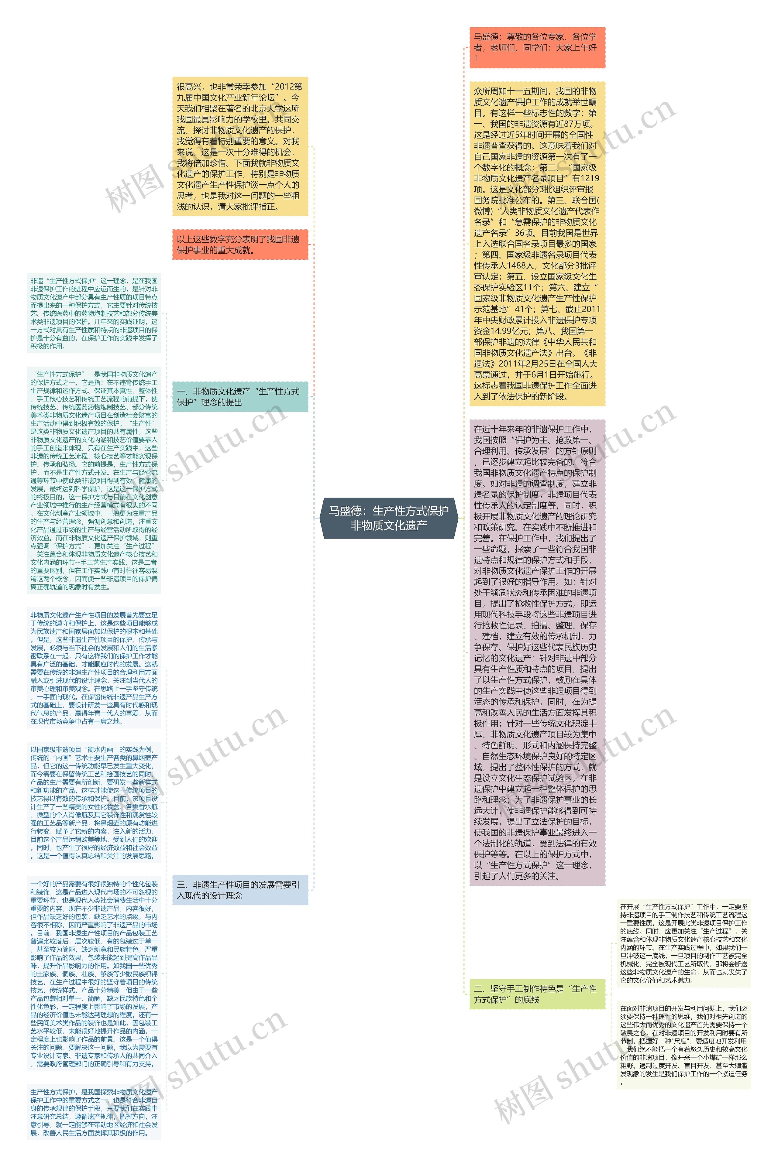 马盛德：生产性方式保护非物质文化遗产思维导图
