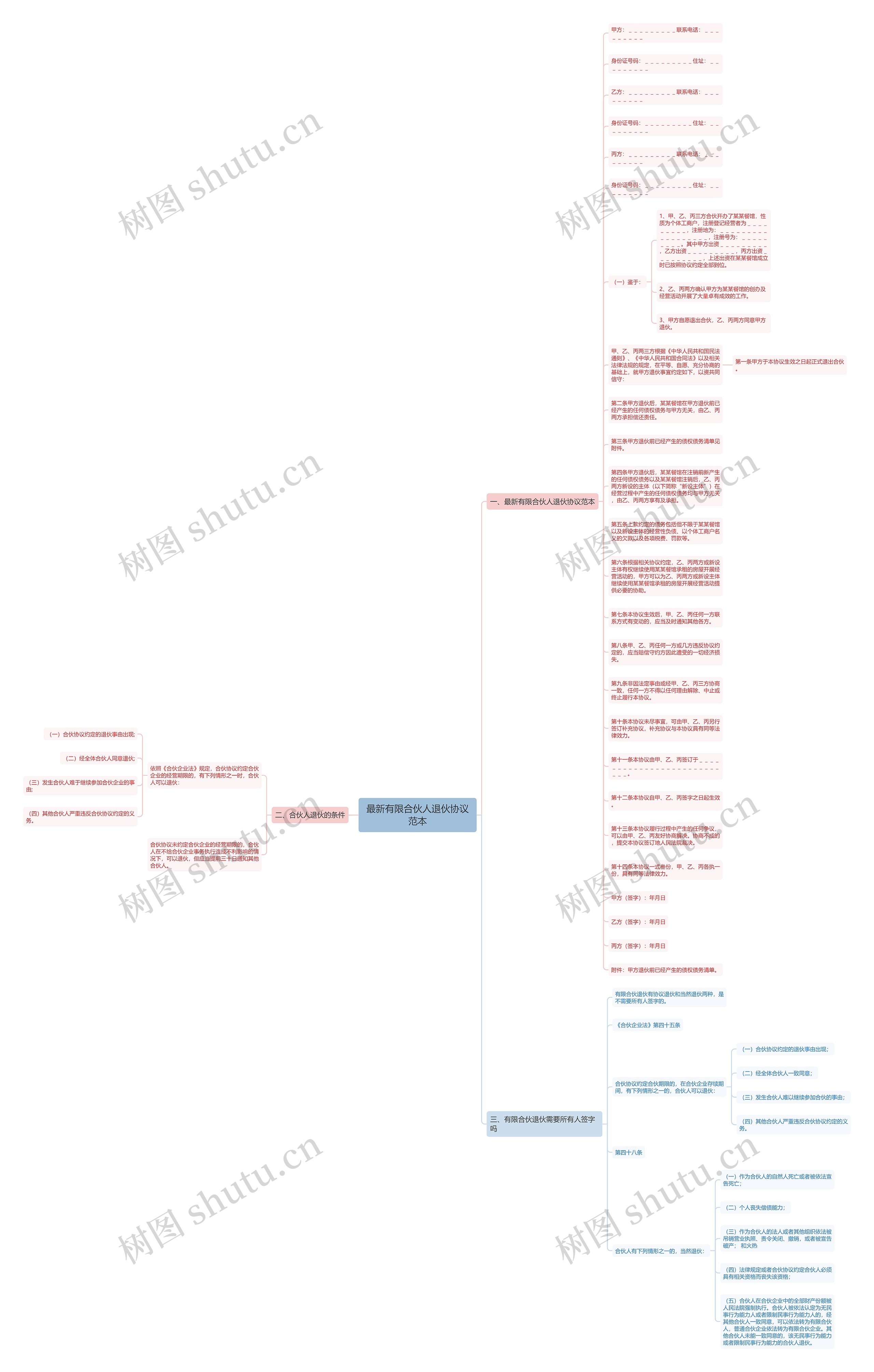 最新有限合伙人退伙协议范本思维导图