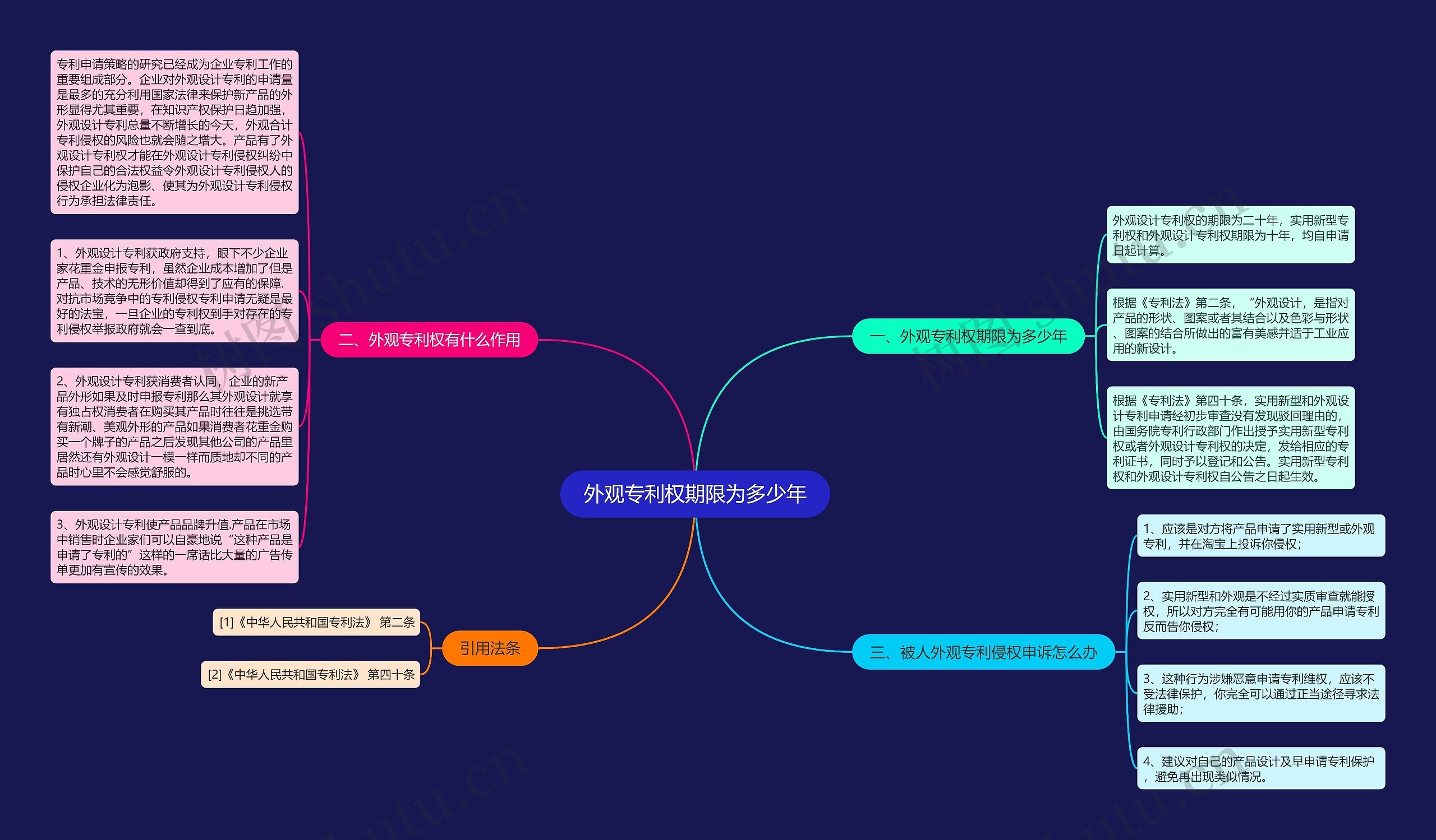 外观专利权期限为多少年思维导图