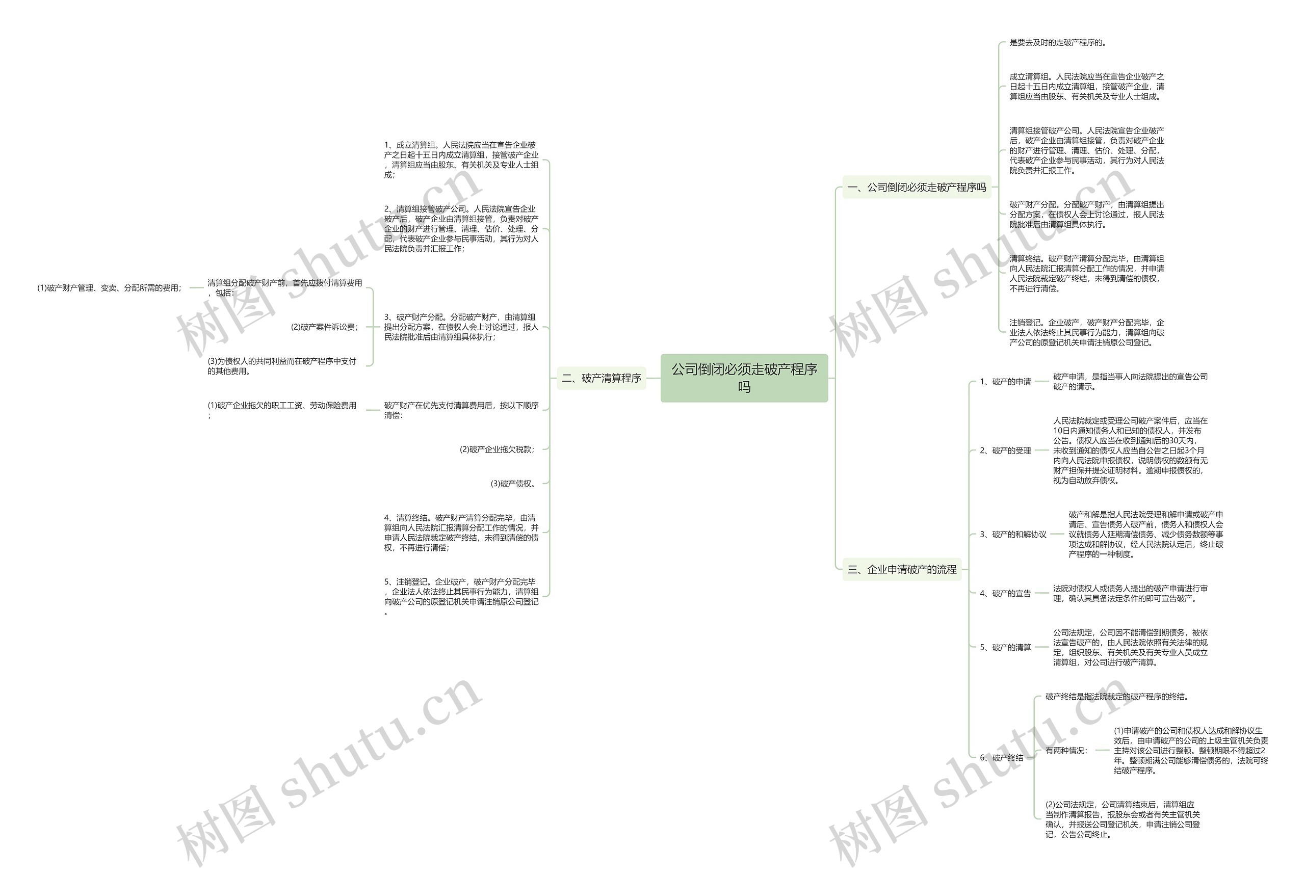 公司倒闭必须走破产程序吗思维导图