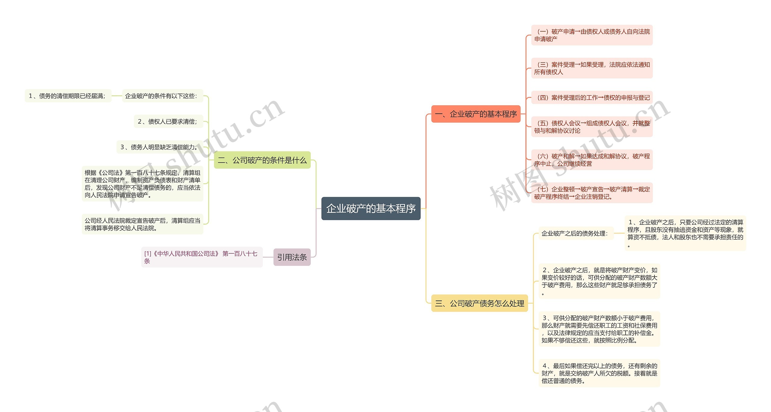 企业破产的基本程序思维导图