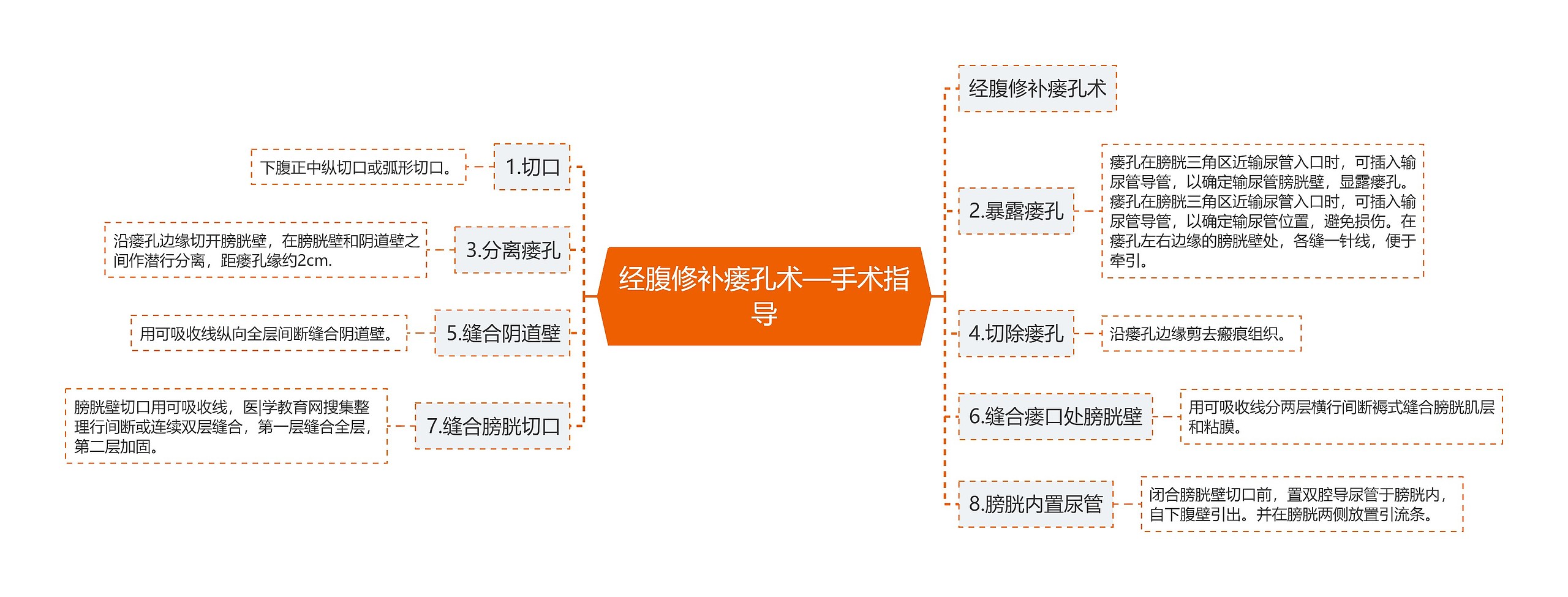 经腹修补瘘孔术—手术指导