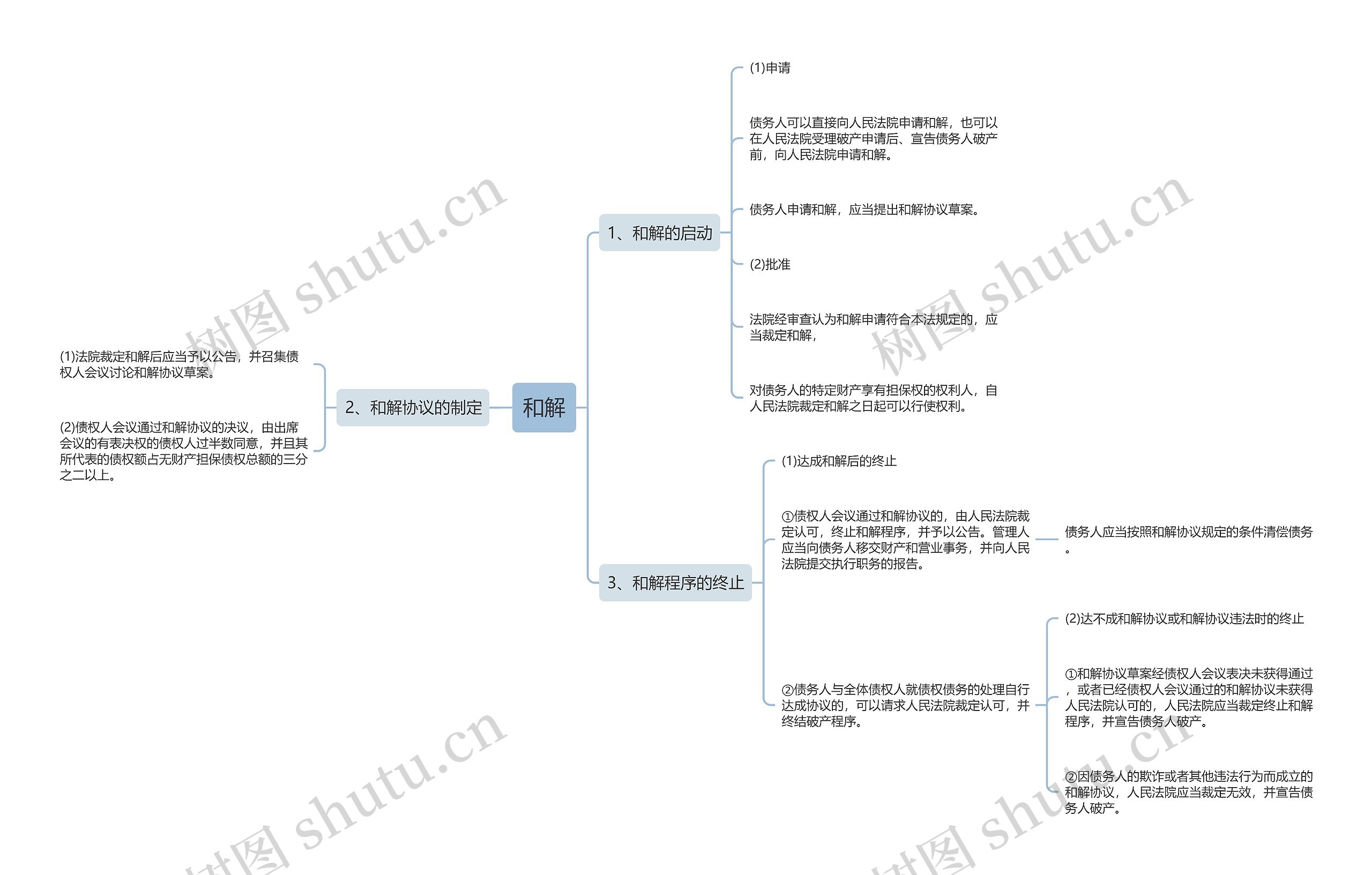 和解思维导图