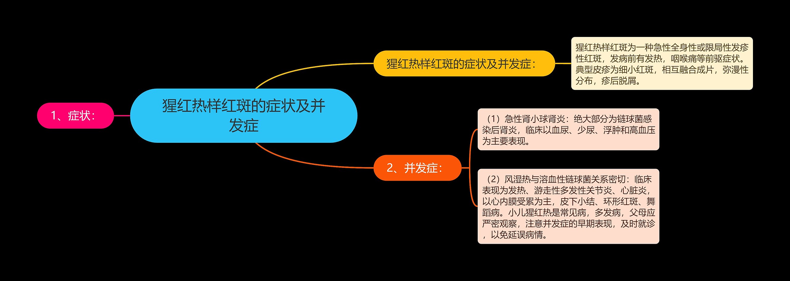 猩红热样红斑的症状及并发症思维导图