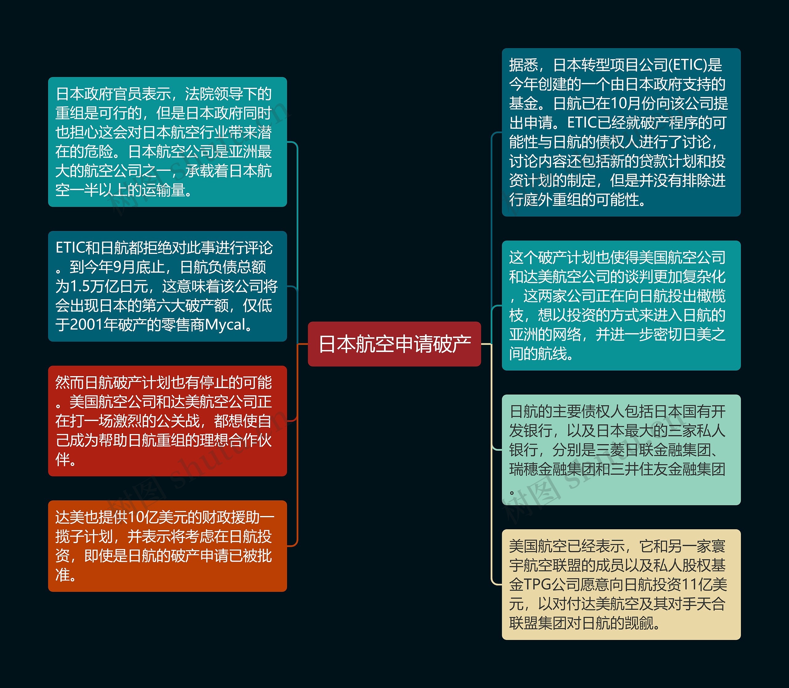 日本航空申请破产思维导图