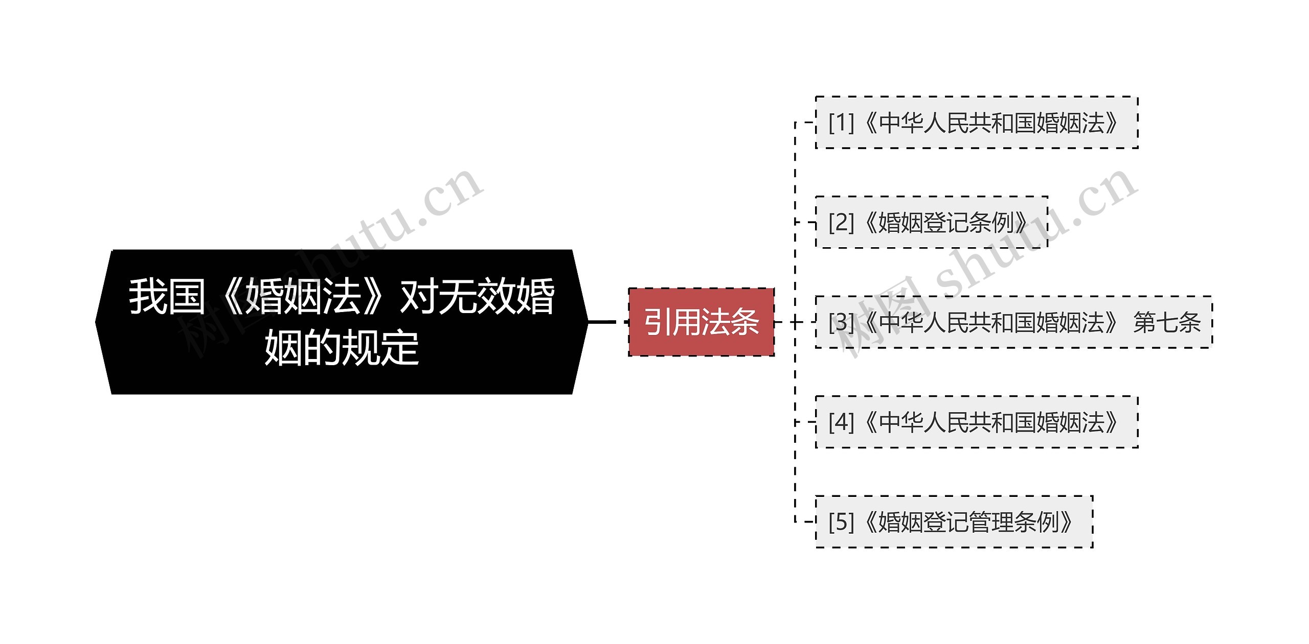 我国《婚姻法》对无效婚姻的规定