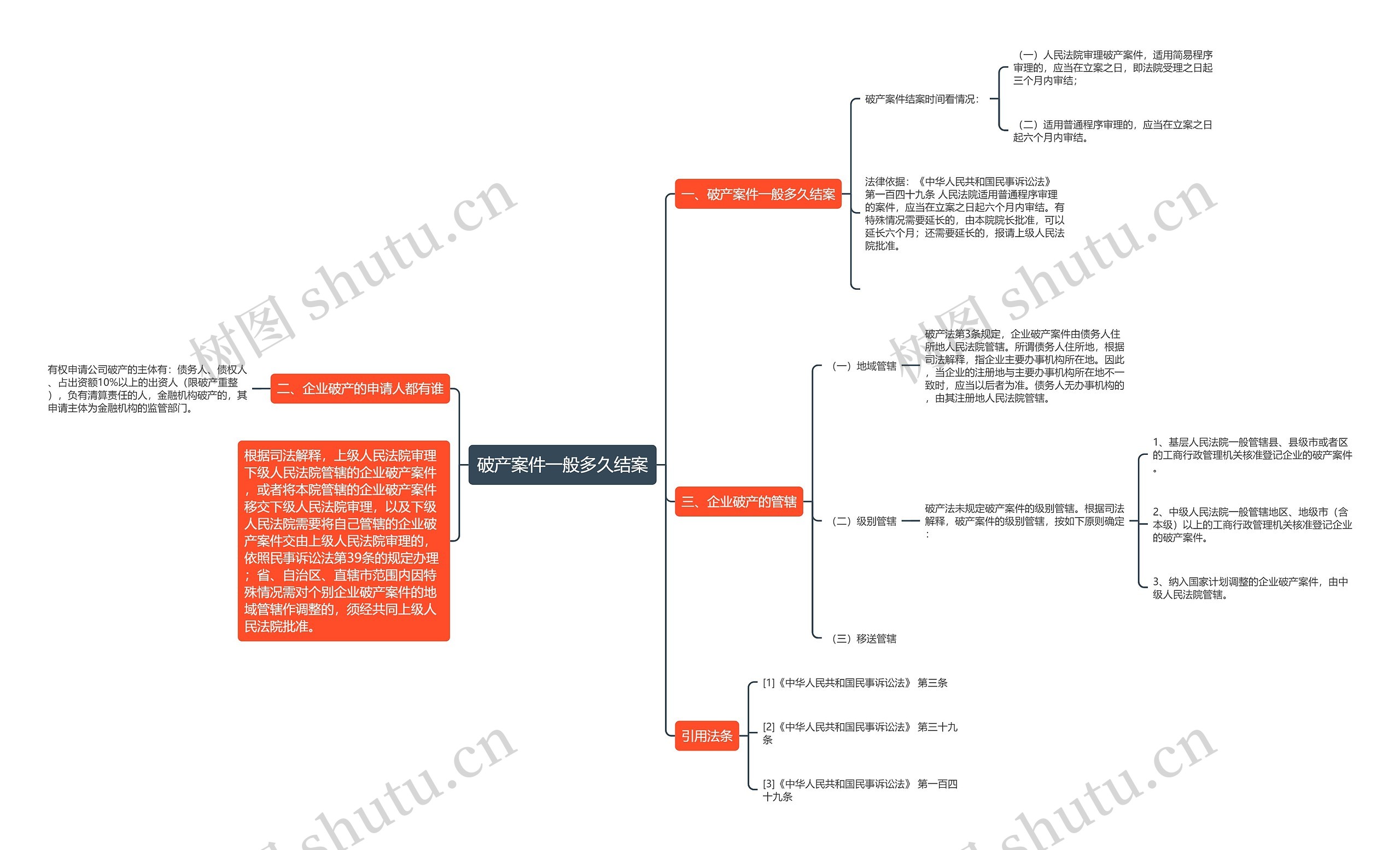 破产案件一般多久结案思维导图