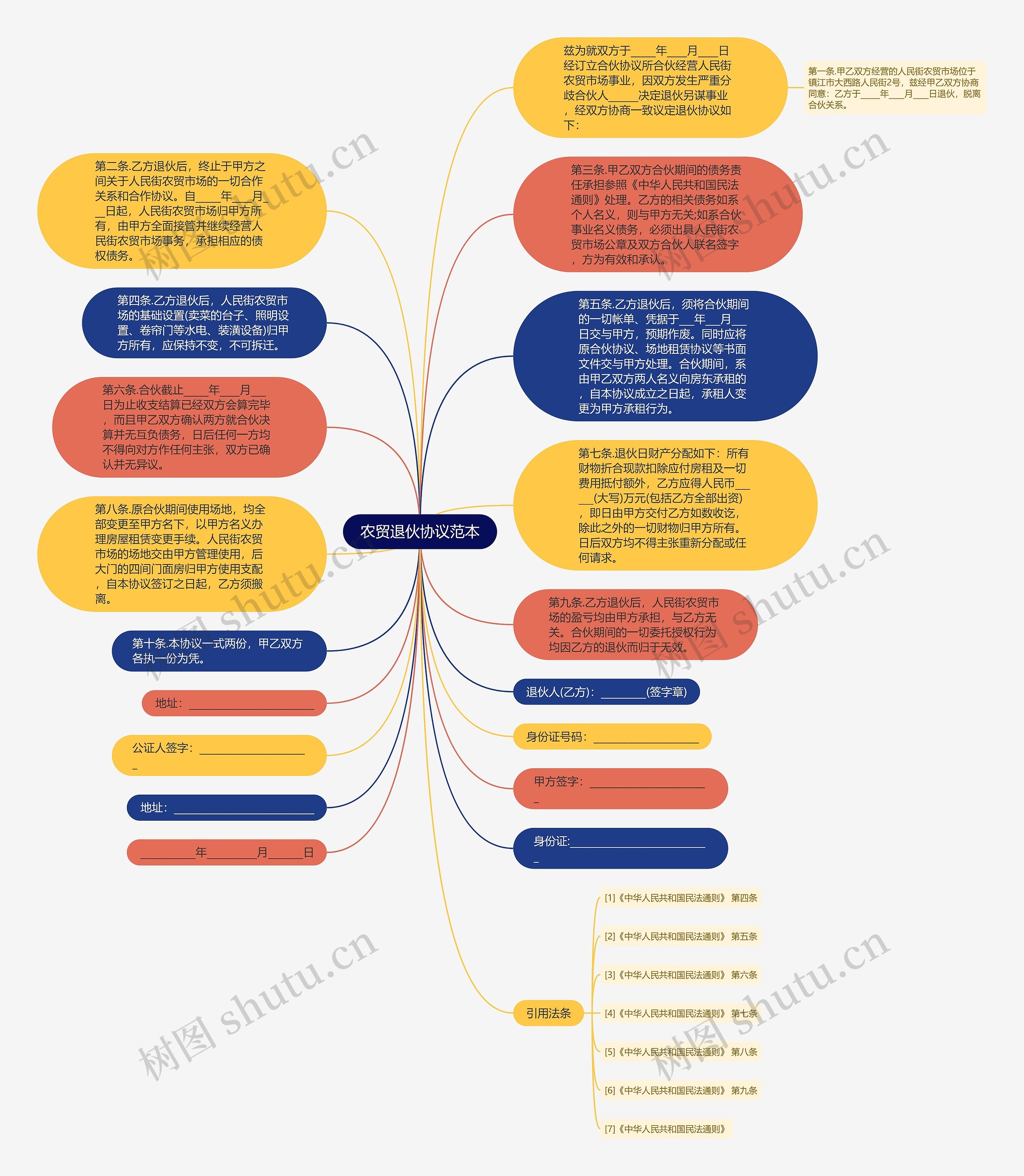 农贸退伙协议范本思维导图