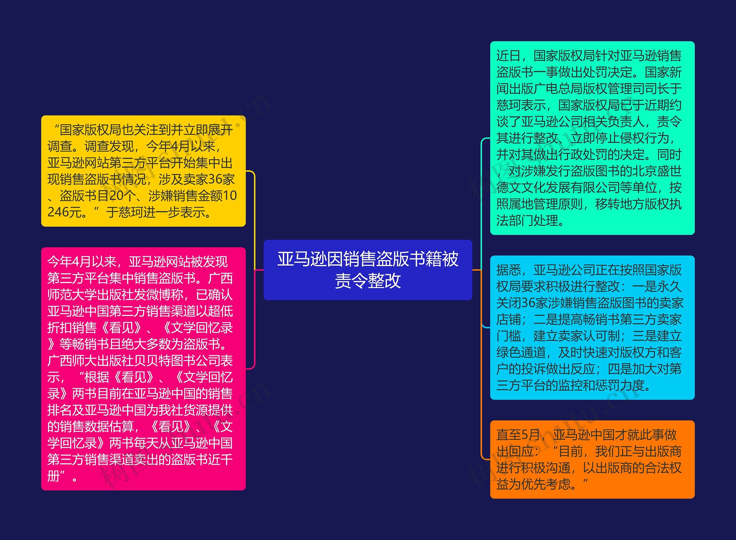 亚马逊因销售盗版书籍被责令整改思维导图