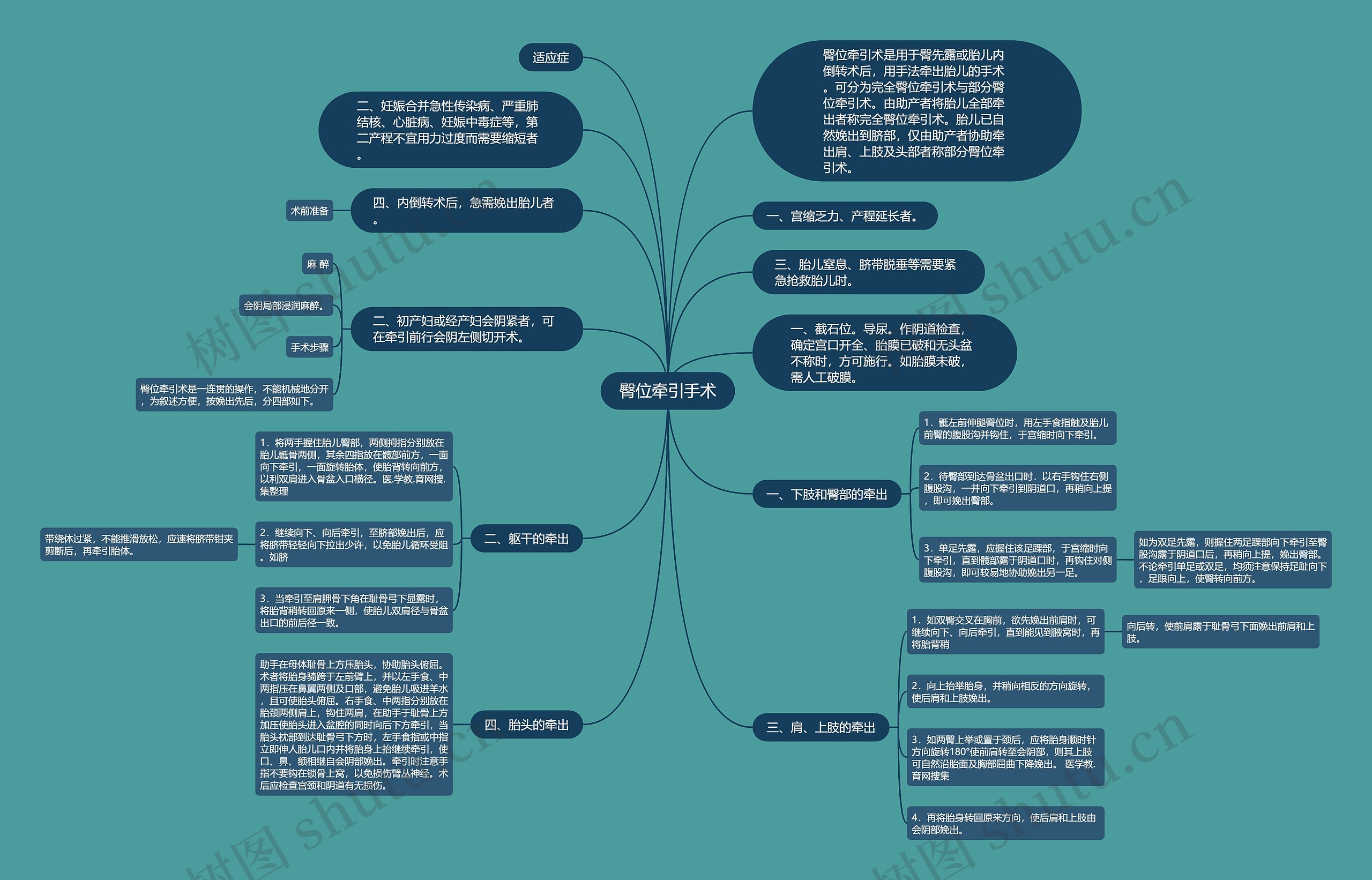 臀位牵引手术思维导图