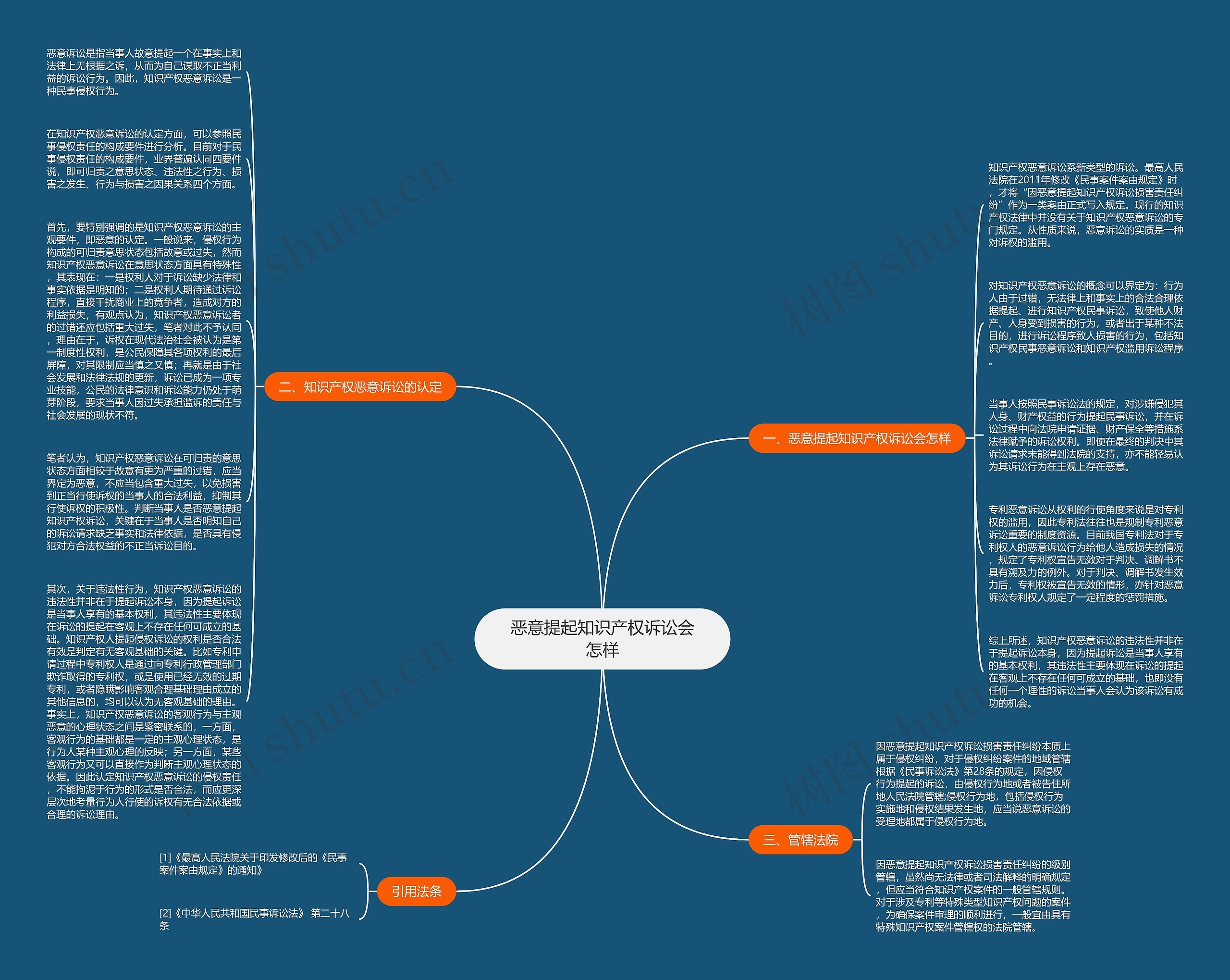恶意提起知识产权诉讼会怎样思维导图