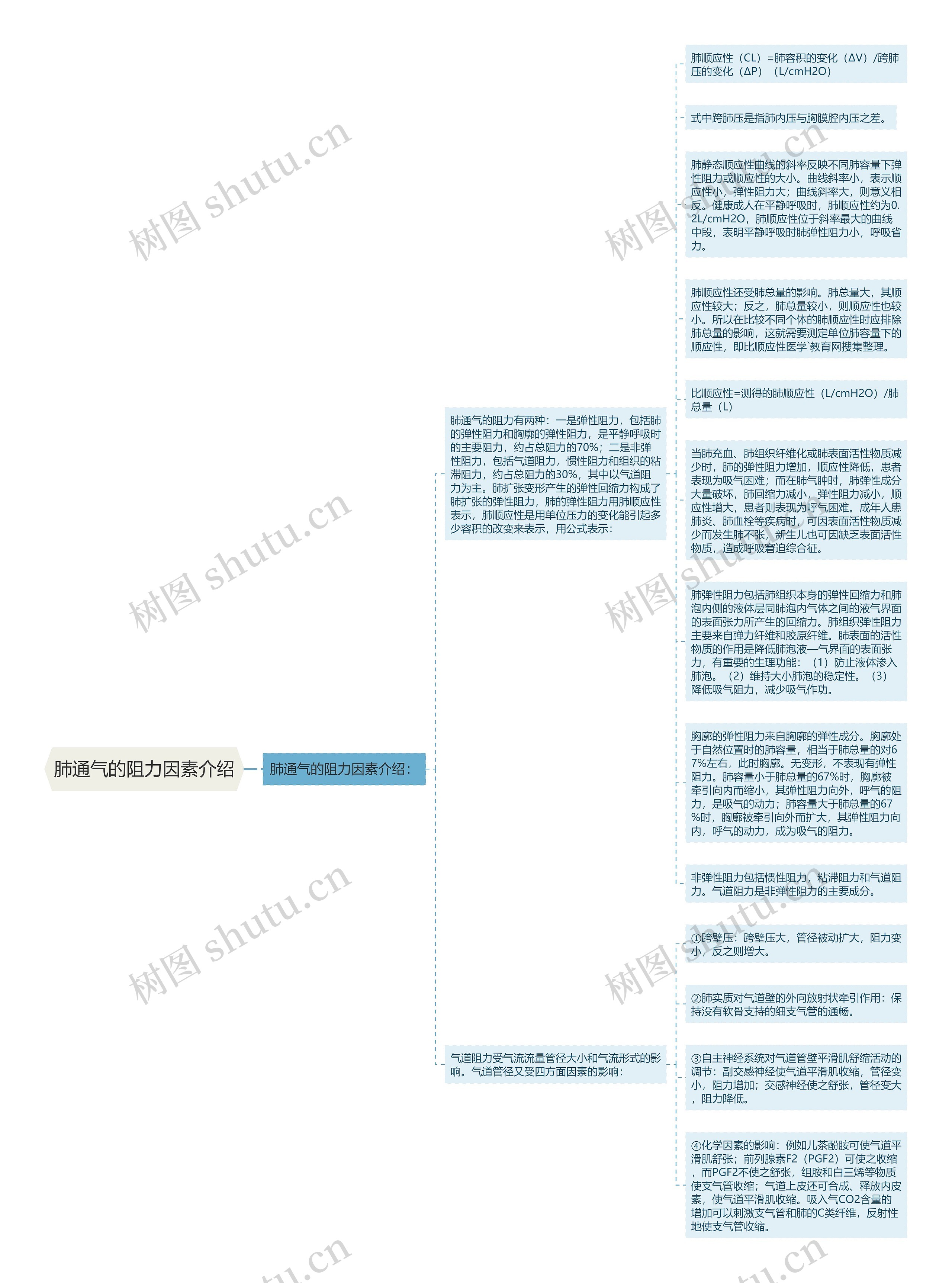肺通气的阻力因素介绍思维导图