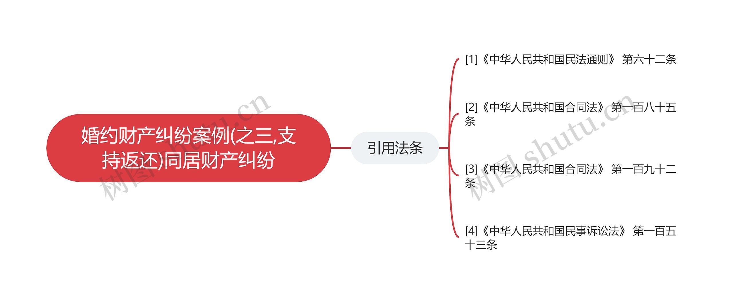 婚约财产纠纷案例(之三,支持返还)同居财产纠纷思维导图