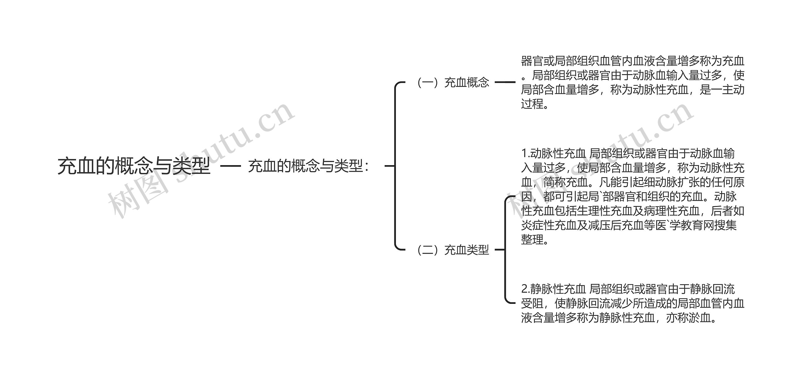 充血的概念与类型