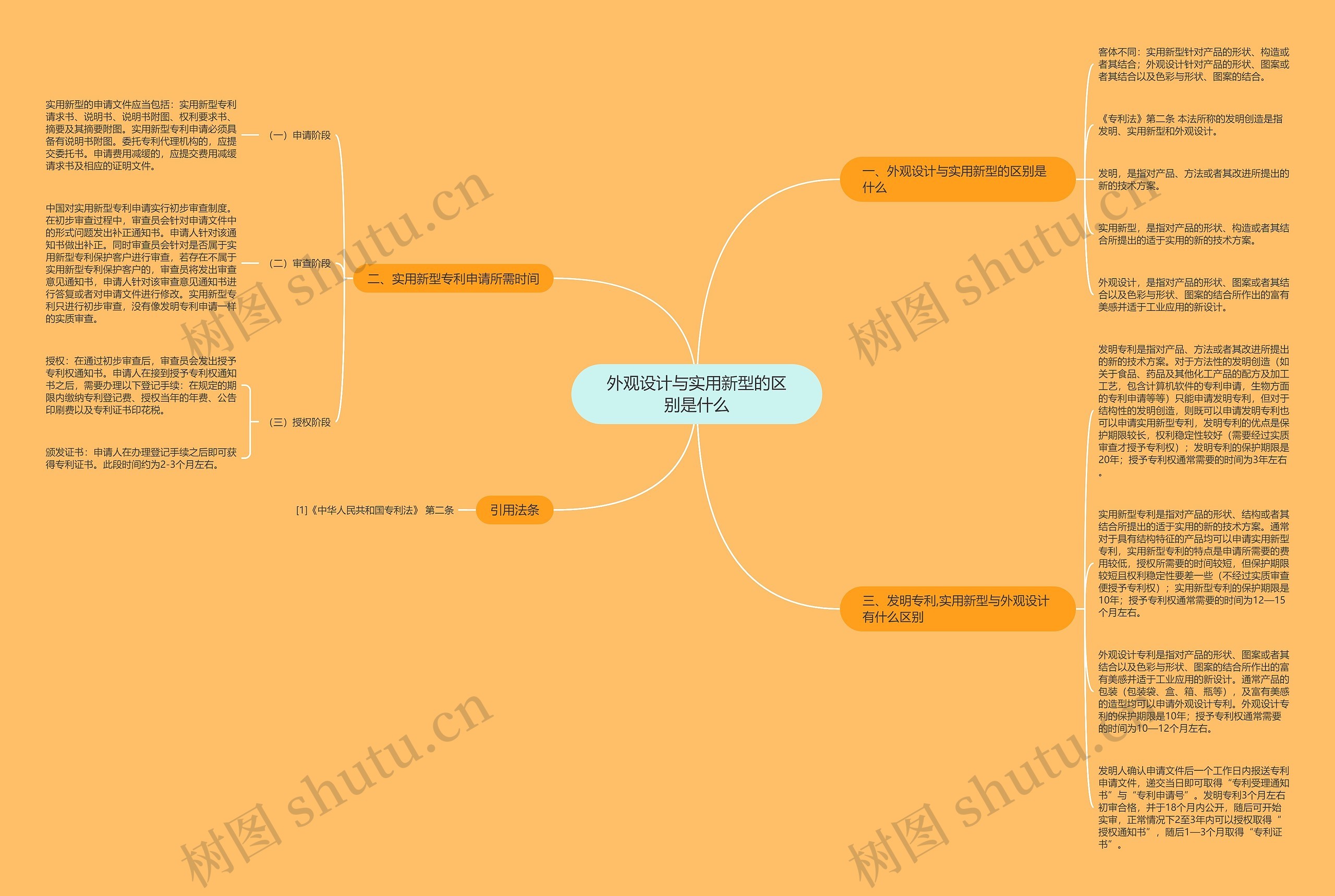 外观设计与实用新型的区别是什么思维导图